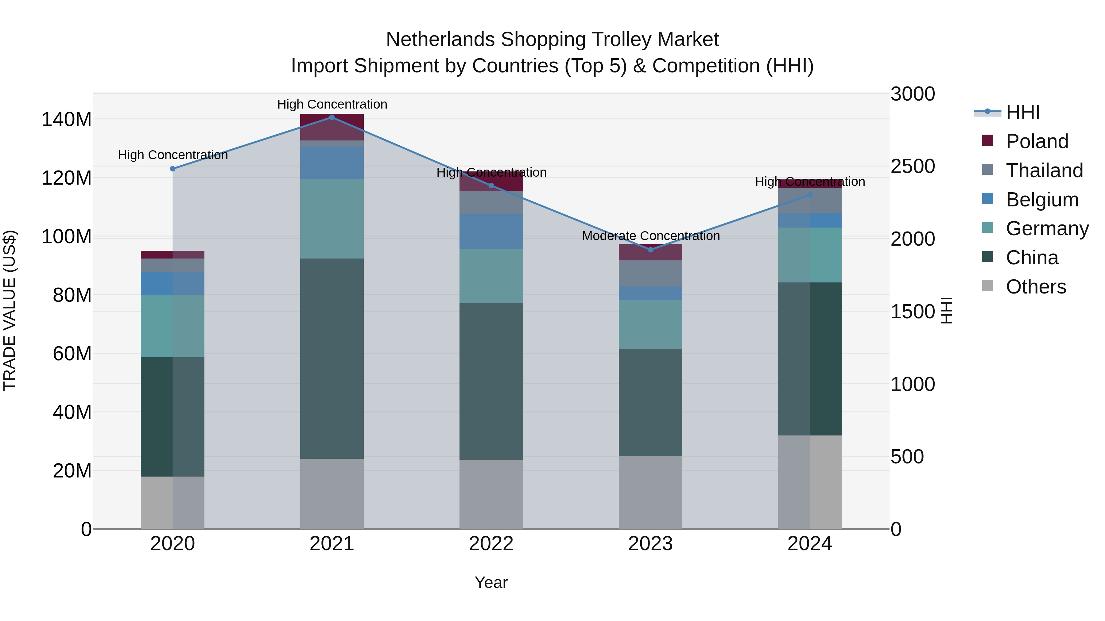 Netherlands Shopping Trolley Market Top 5 Importing Countries and Market Competition (HHI) Analysis