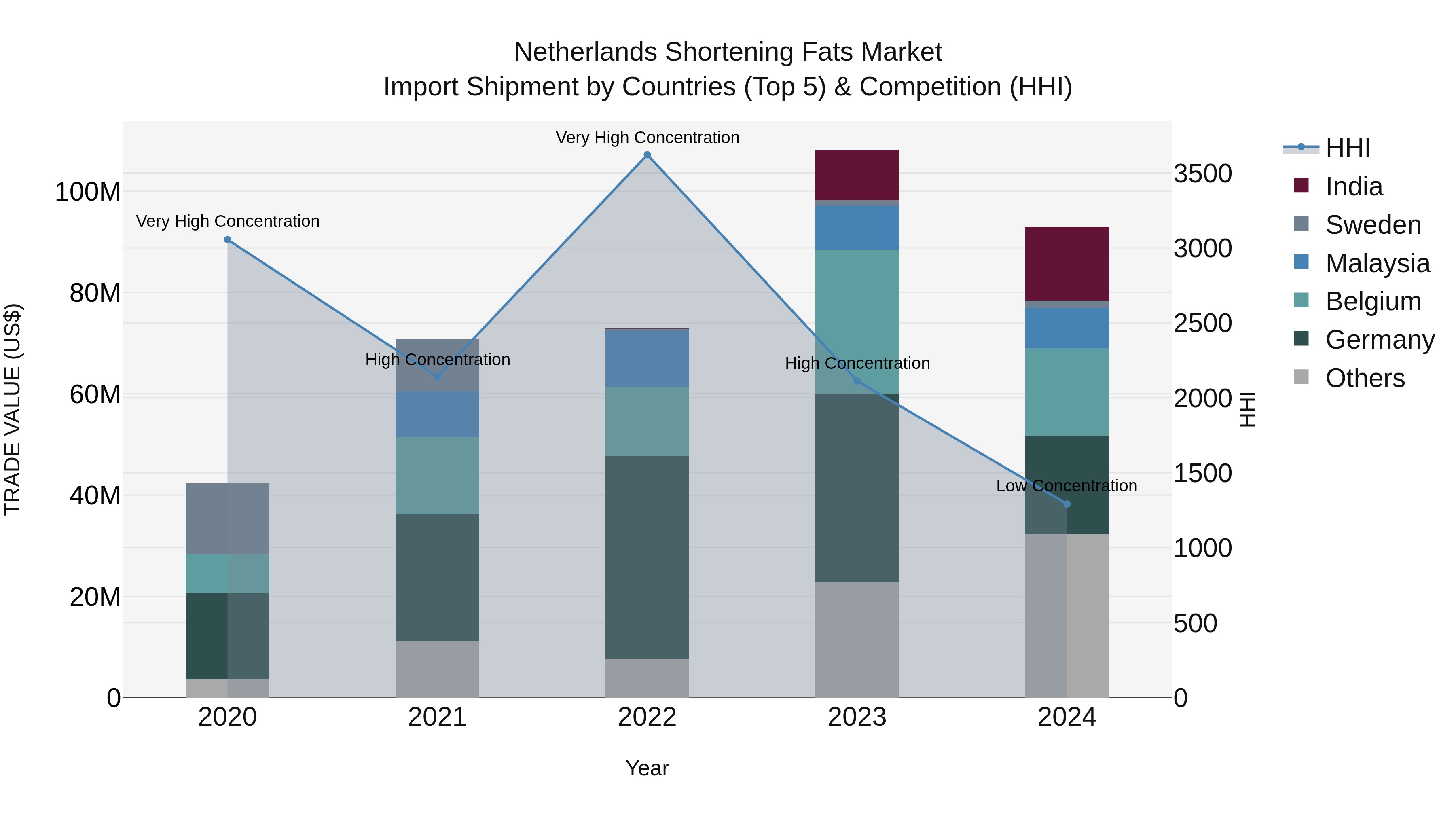 Netherlands Shortening Fats Market Import Shipment by Countries (Top 5) & Competition (HHI)