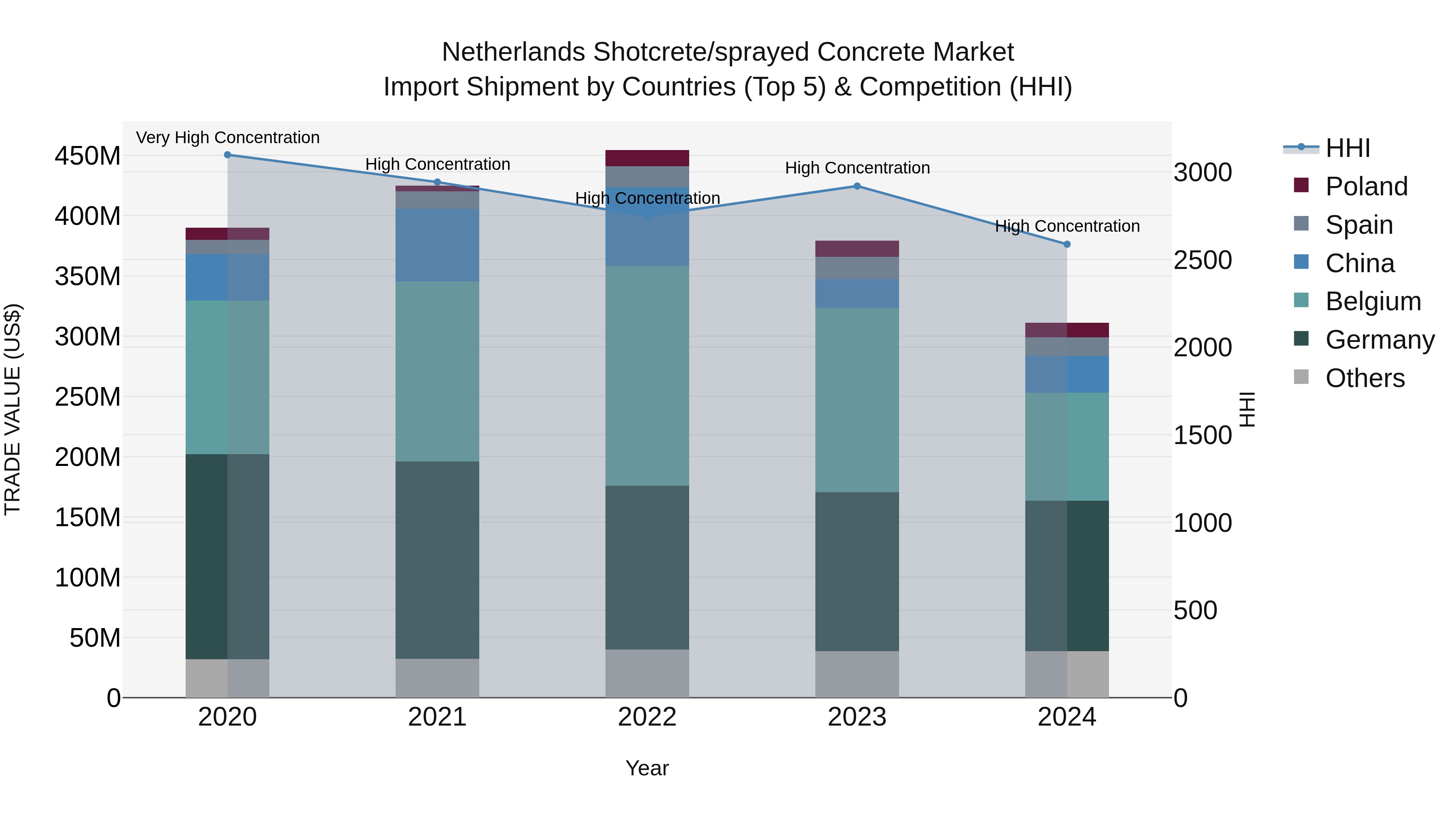 Netherlands Shotcrete/sprayed Concrete Market Top 5 Importing Countries and Market Competition (HHI) Analysis