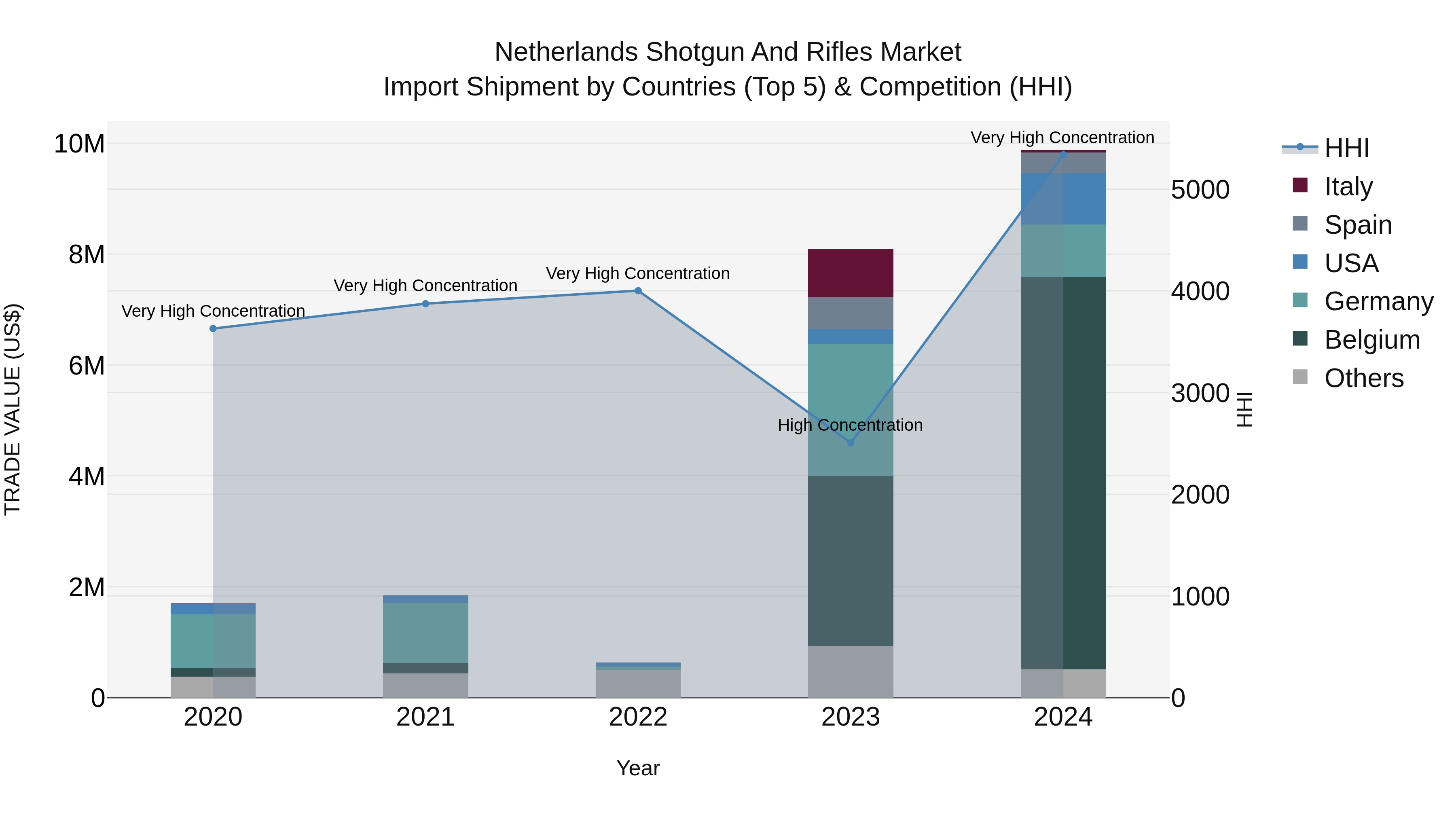 Netherlands Shotgun And Rifles Market Import Shipment by Countries (Top 5) & Competition (HHI)