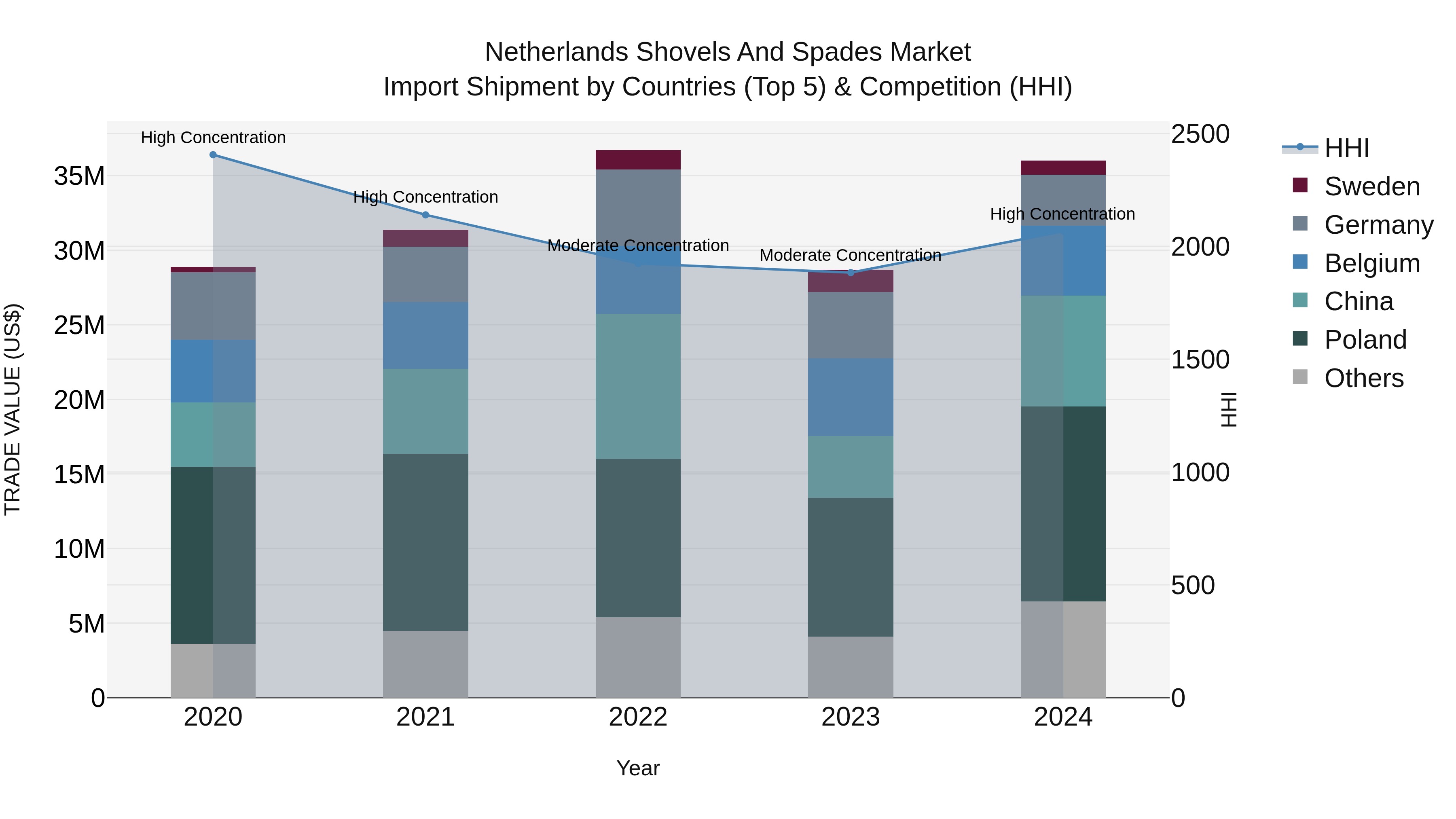 Netherlands Shovels and Spades Market Top 5 Importing Countries and Market Competition (HHI) Analysis