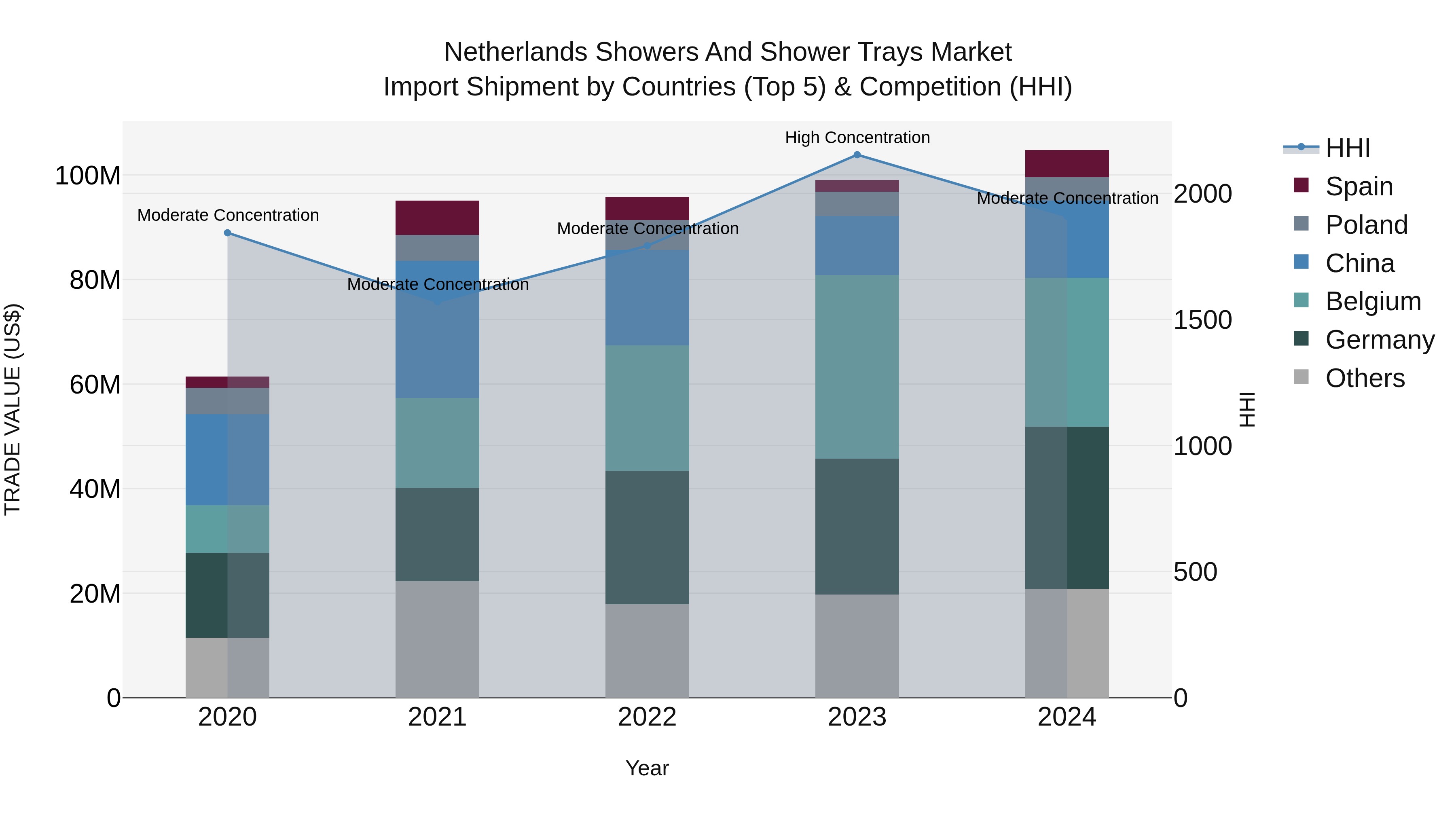 Netherlands Showers and Shower Trays Market Top 5 Importing Countries and Market Competition (HHI) Analysis