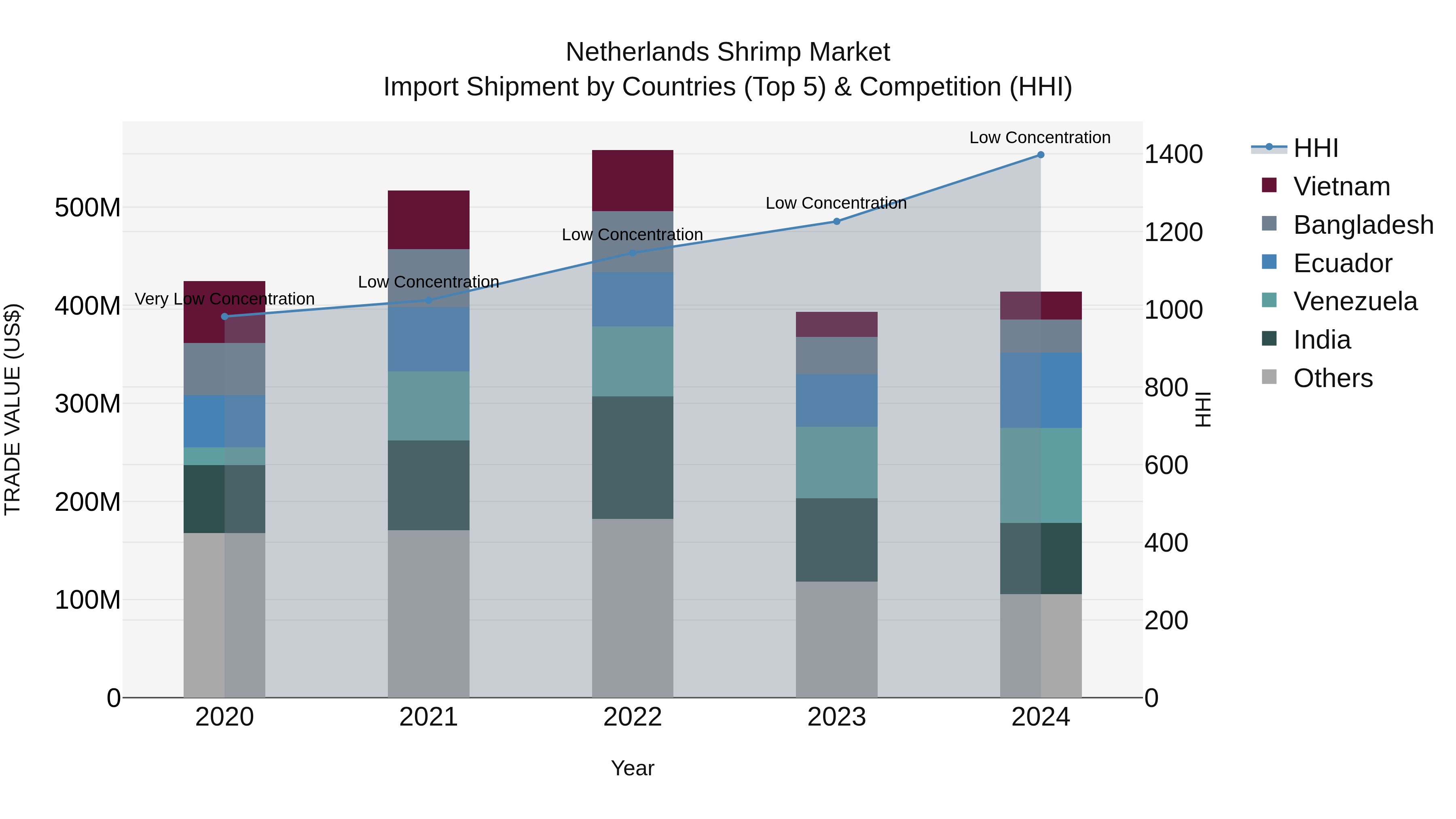 Netherlands Shrimp Market Top 5 Importing Countries and Market Competition (HHI) Analysis