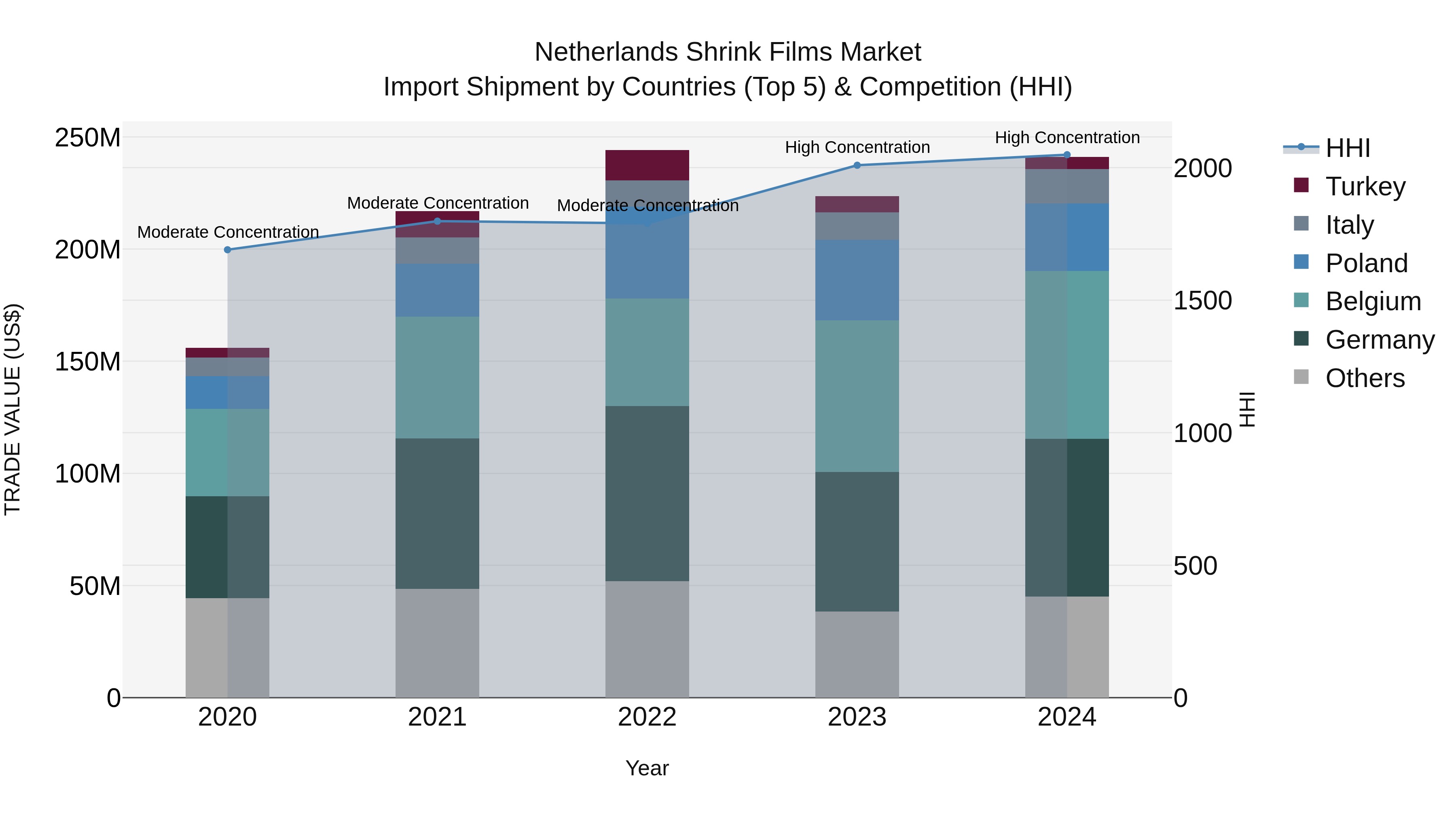 Netherlands Shrink Films Market Import Shipment by Countries (Top 5) & Competition (HHI)