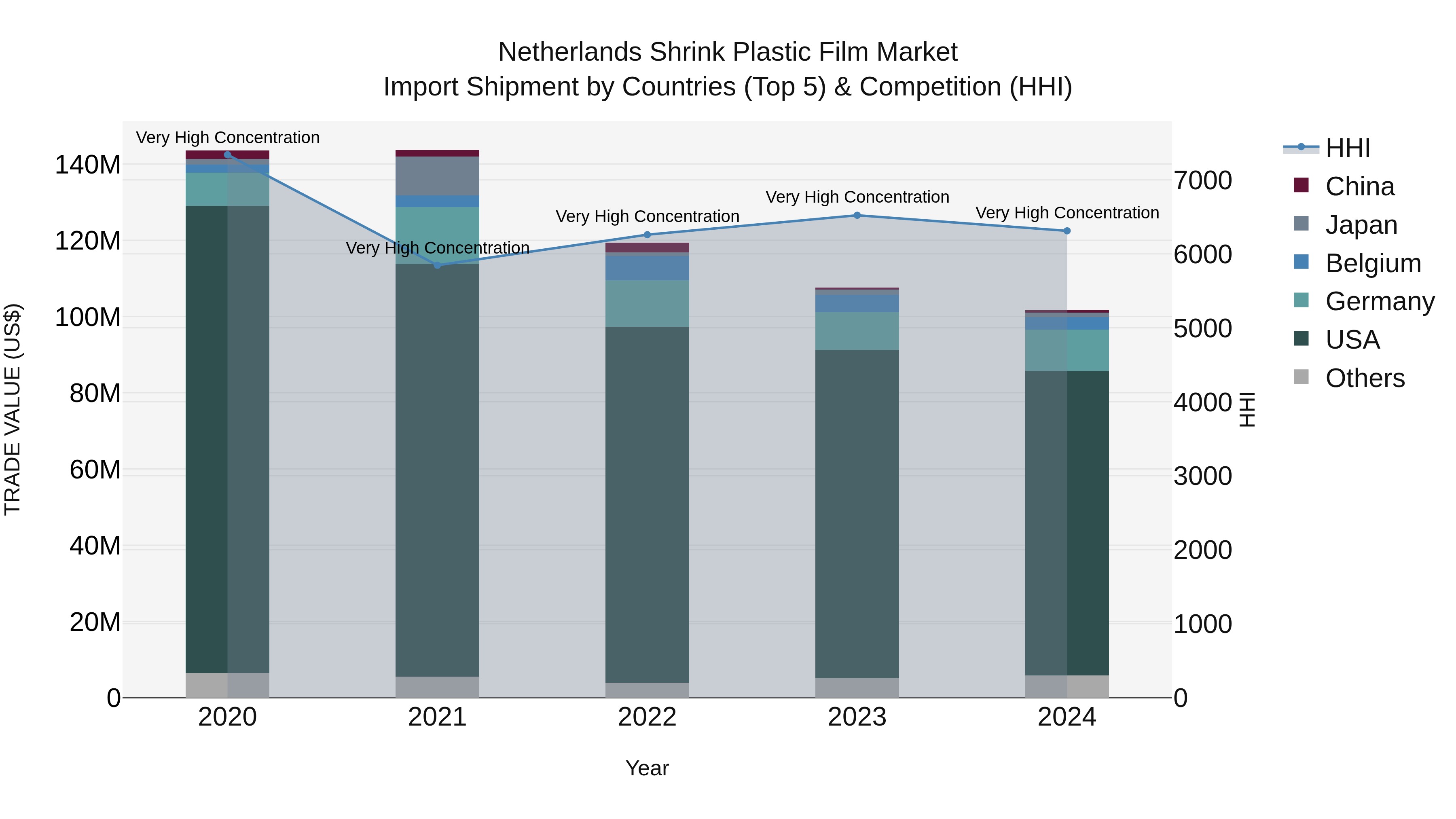 Netherlands Shrink Plastic Film Market Top 5 Importing Countries and Market Competition (HHI) Analysis