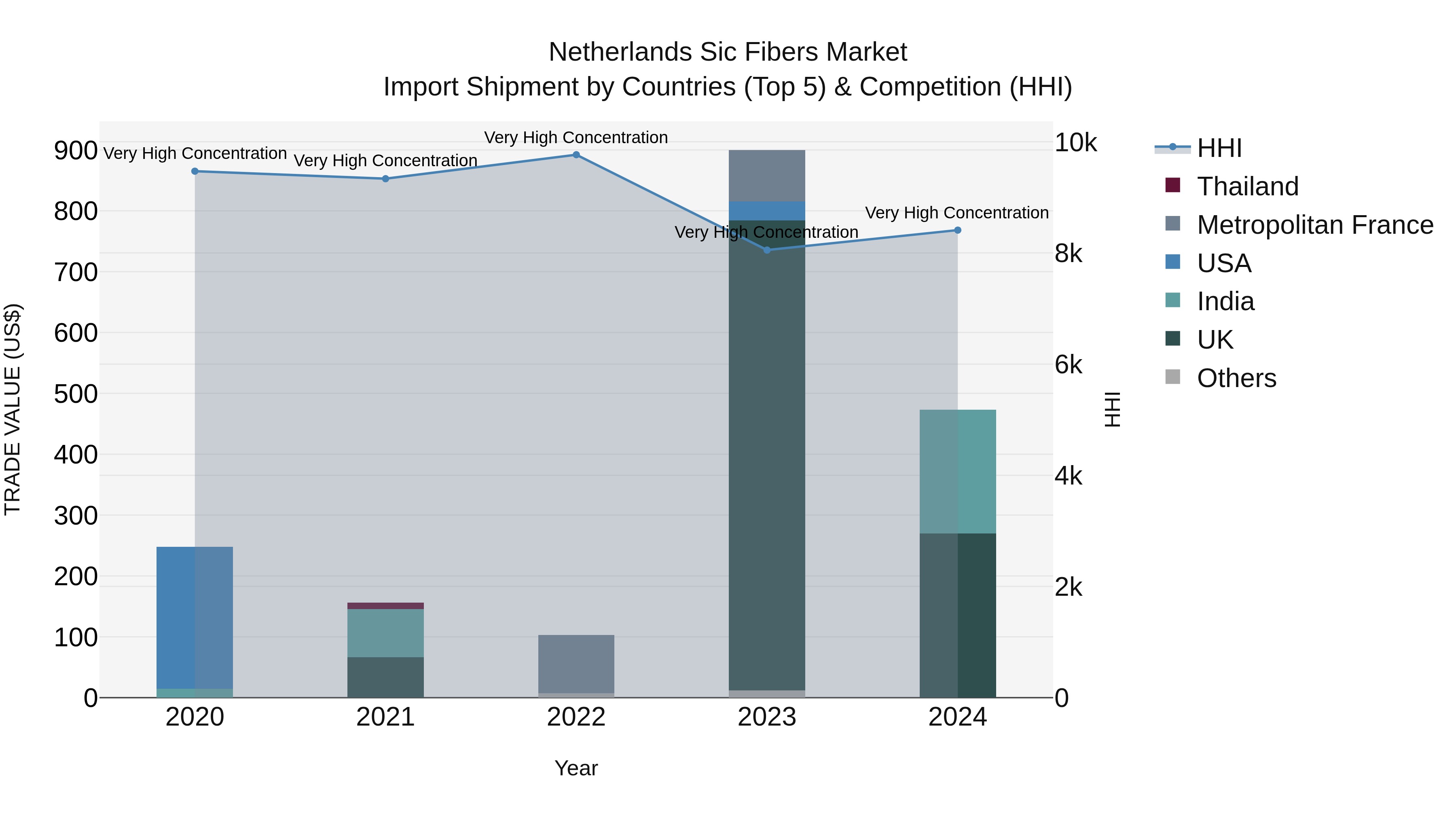Netherlands Sic Fibers Market Top 5 Importing Countries and Market Competition (HHI) Analysis