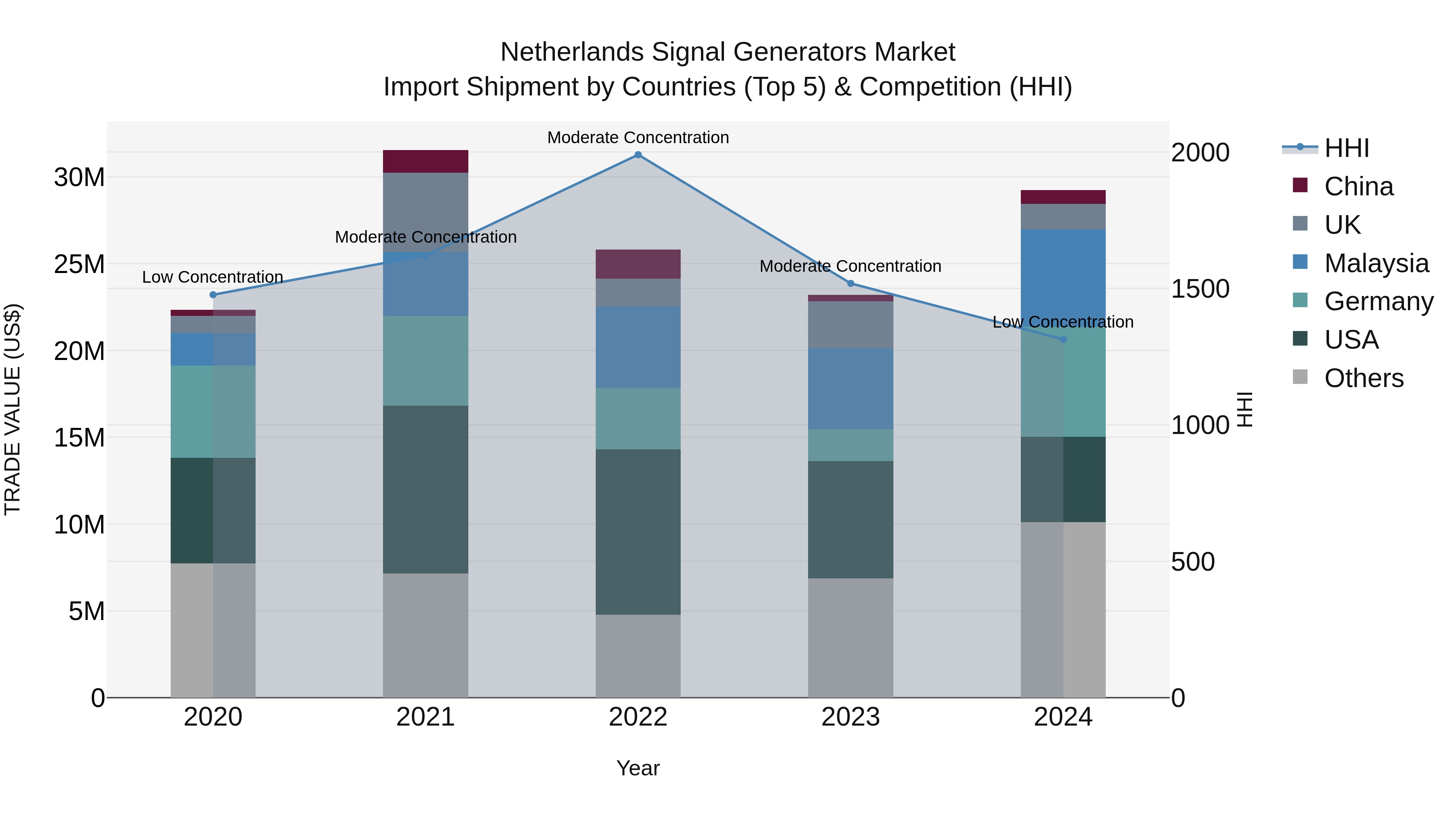 Netherlands Signal Generators Market Top 5 Importing Countries and Market Competition (HHI) Analysis