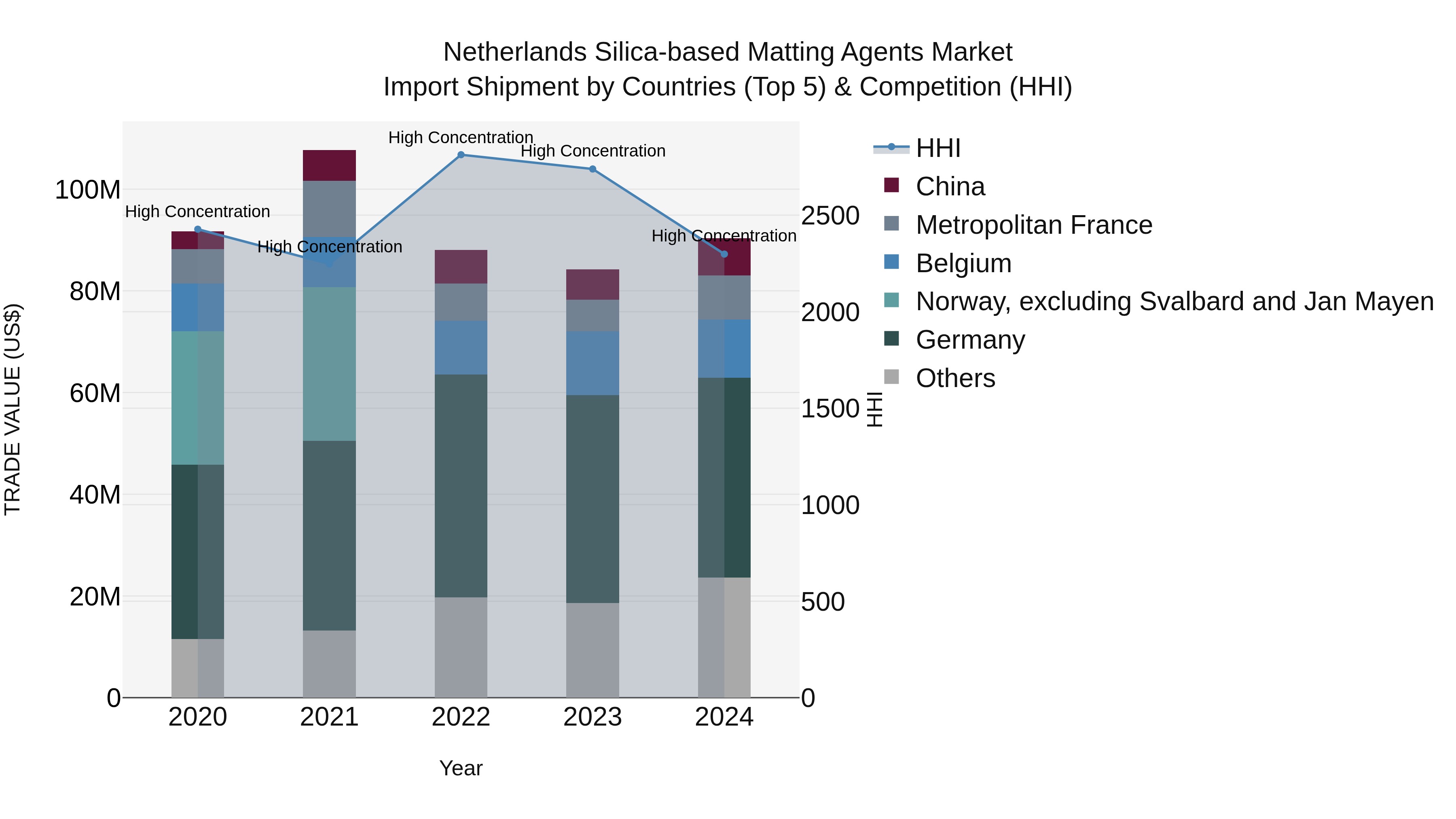 Netherlands Silica-based Matting Agents Market Import Shipment by Countries (Top 5) & Competition (HHI)