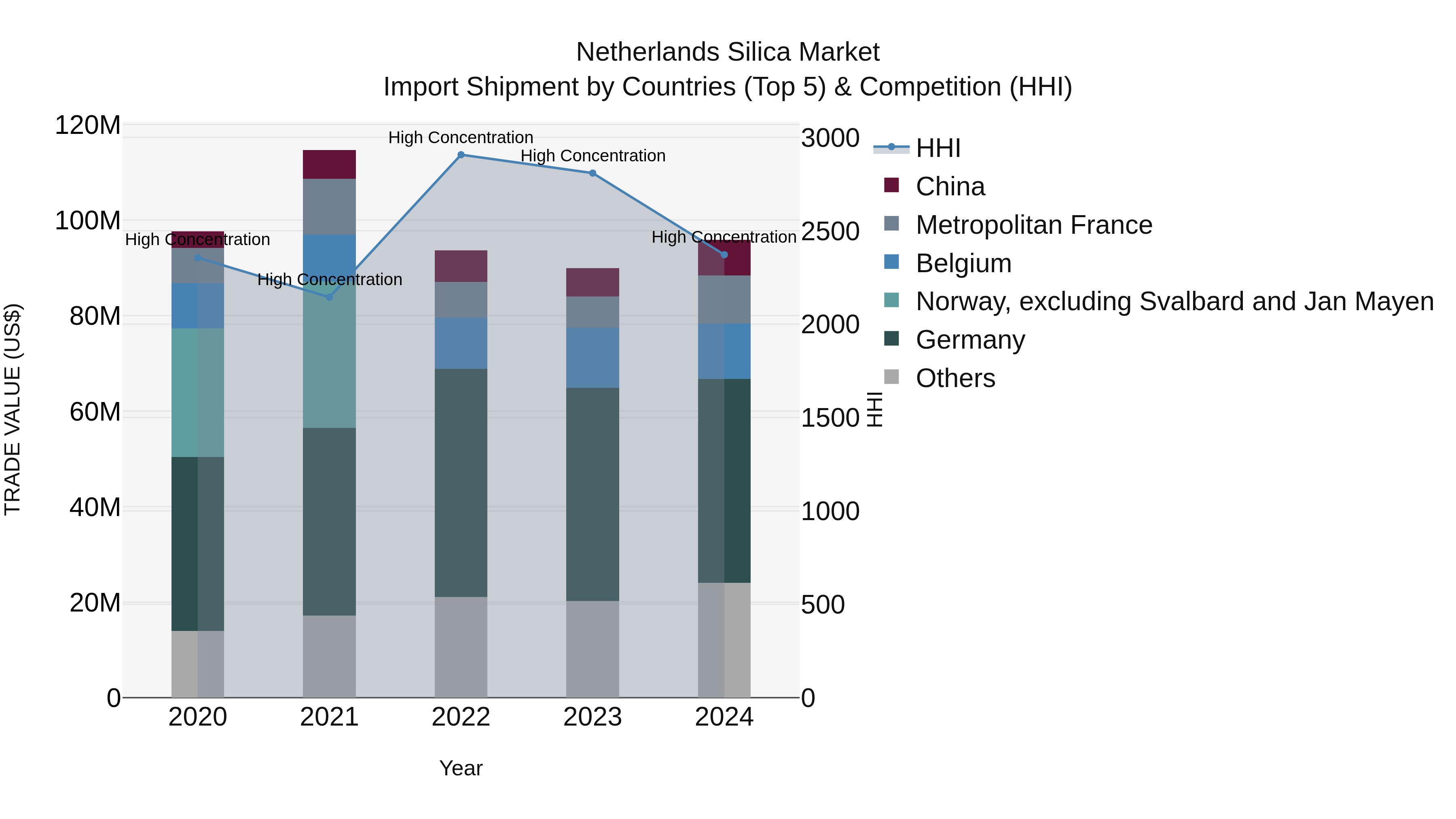 Netherlands Silica Market Top 5 Importing Countries and Market Competition (HHI) Analysis