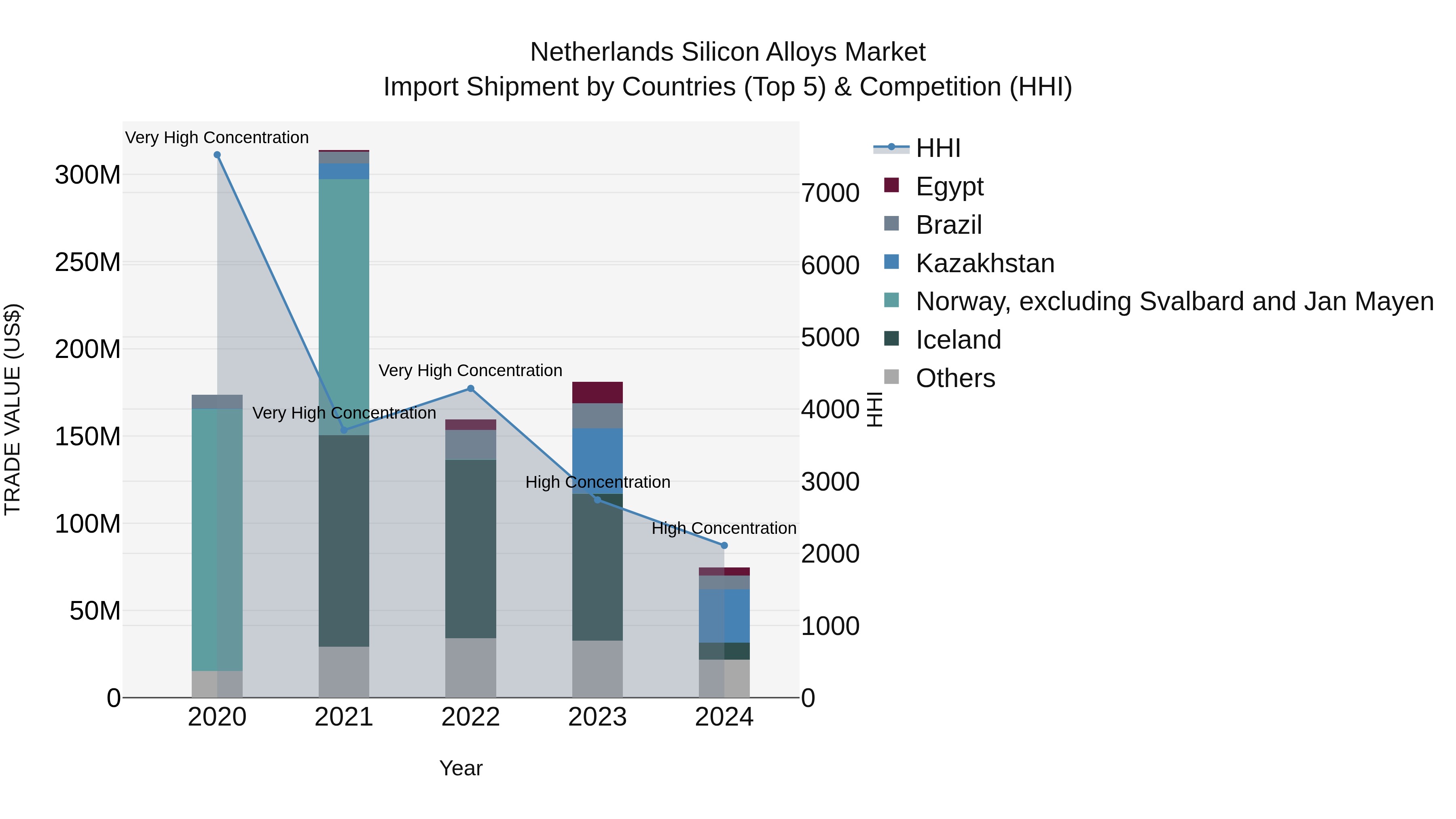 Netherlands Silicon Alloys Market Top 5 Importing Countries and Market Competition (HHI) Analysis