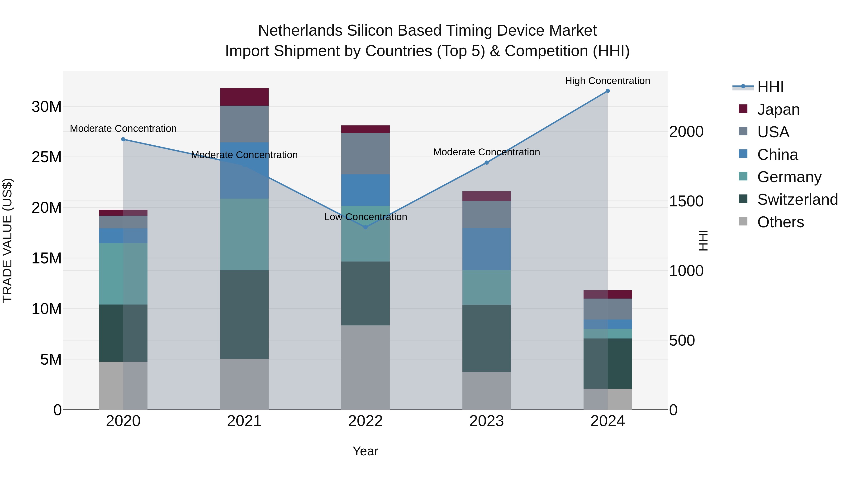 Netherlands Silicon Based Timing Device Market Import Shipment by Countries (Top 5) & Competition (HHI)