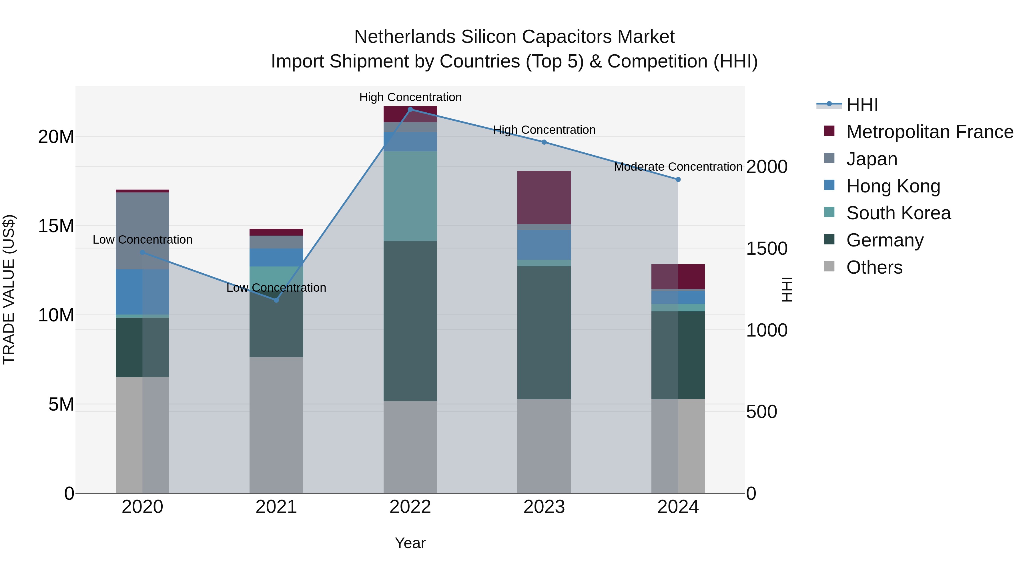 Netherlands Silicon Capacitors Market Import Shipment by Countries (Top 5) & Competition (HHI)