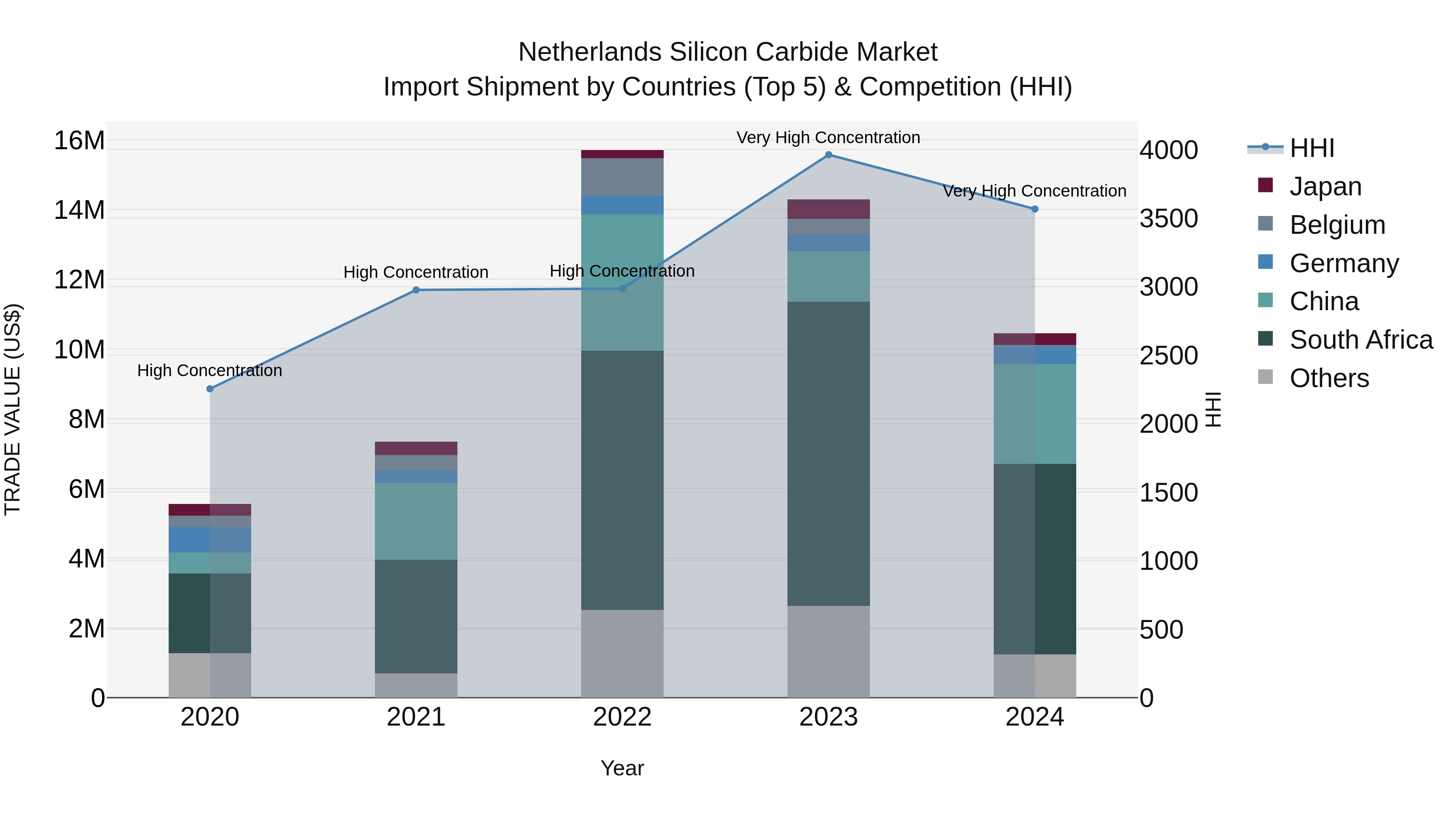 Netherlands Silicon Carbide Market Top 5 Importing Countries and Market Competition (HHI) Analysis