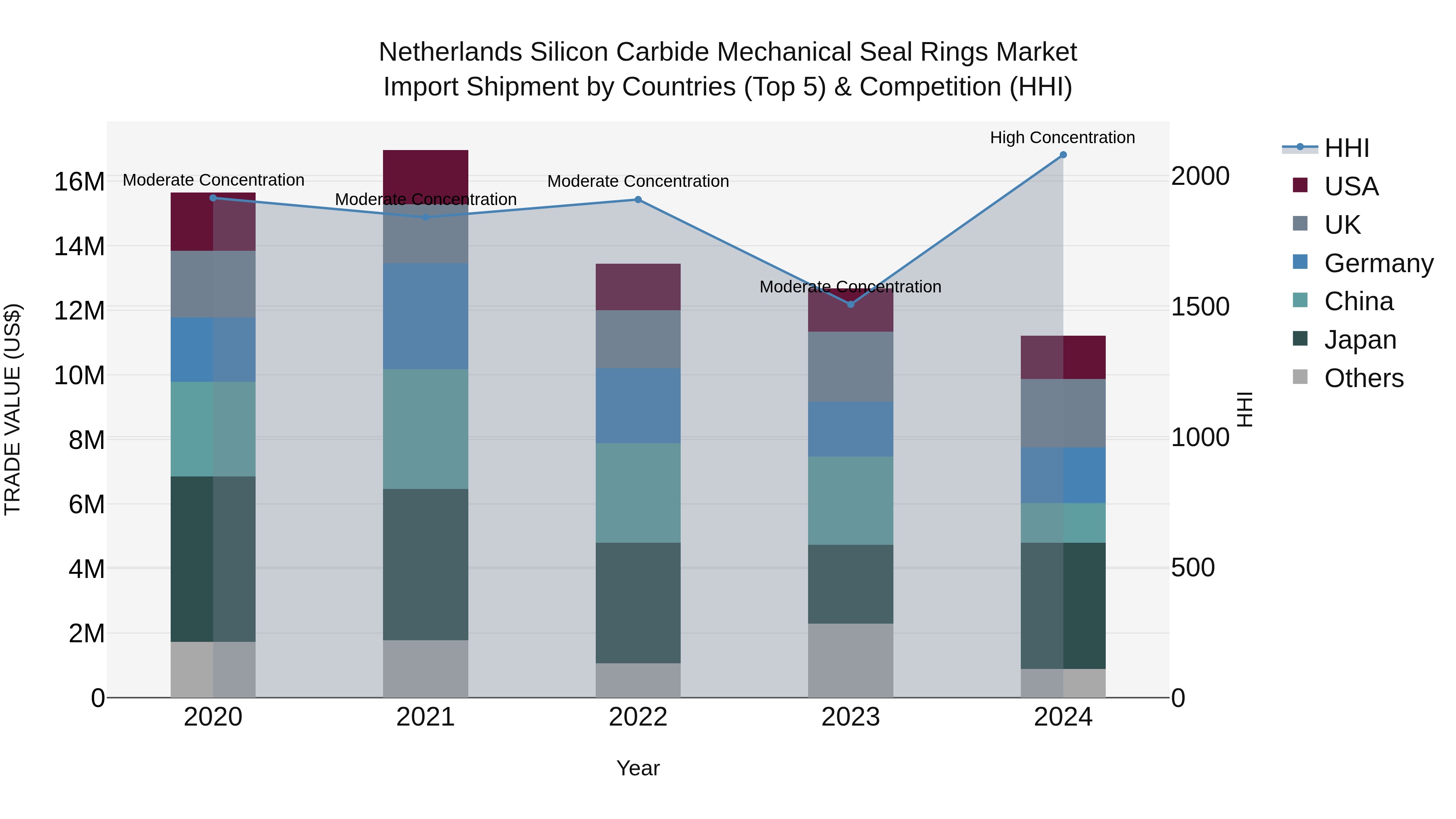 Netherlands Silicon Carbide Mechanical Seal Rings Market Top 5 Importing Countries and Market Competition (HHI) Analysis