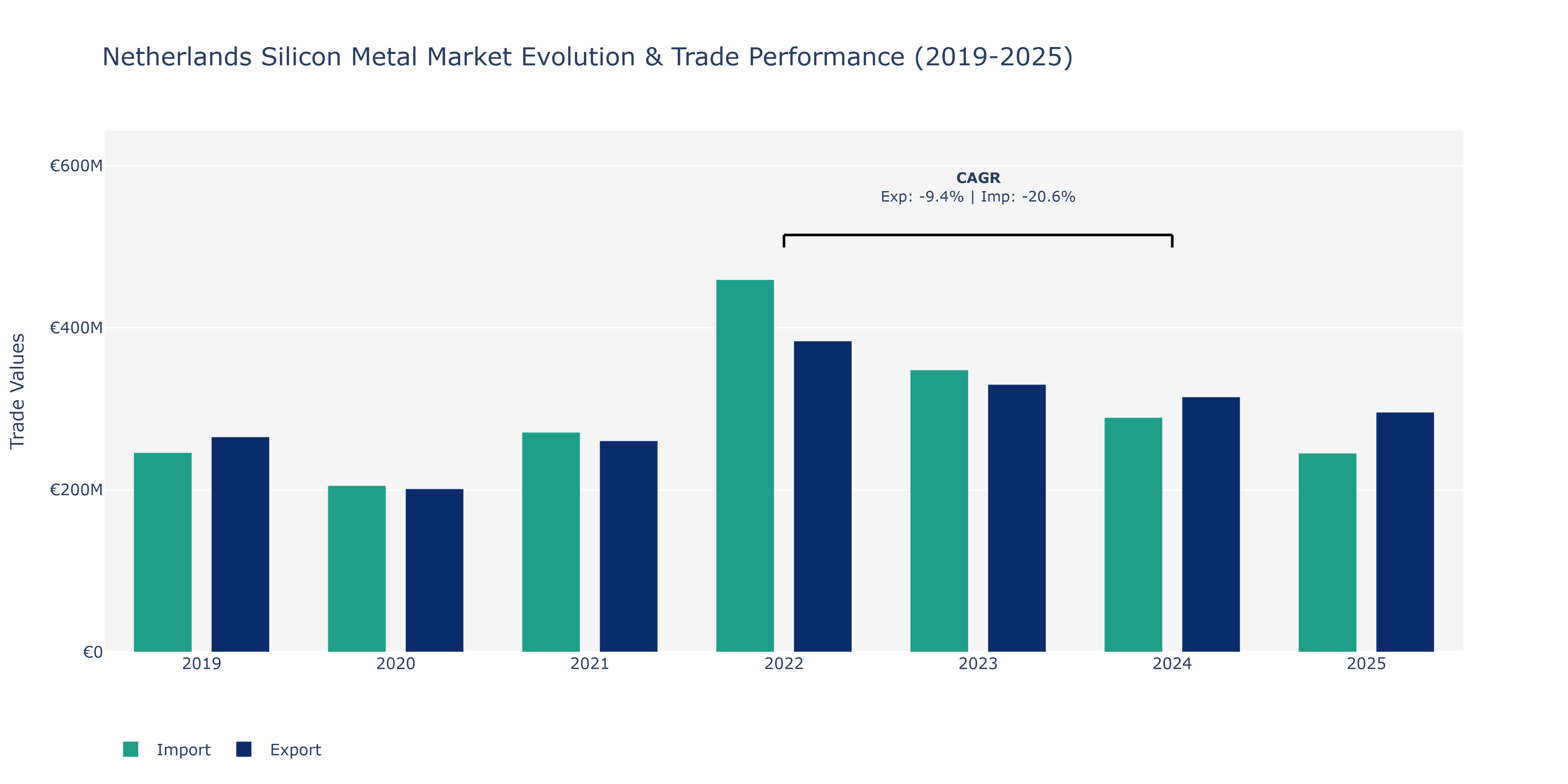 Netherlands Silicon Metal Market: Production & Trade Performance (2019-2025)