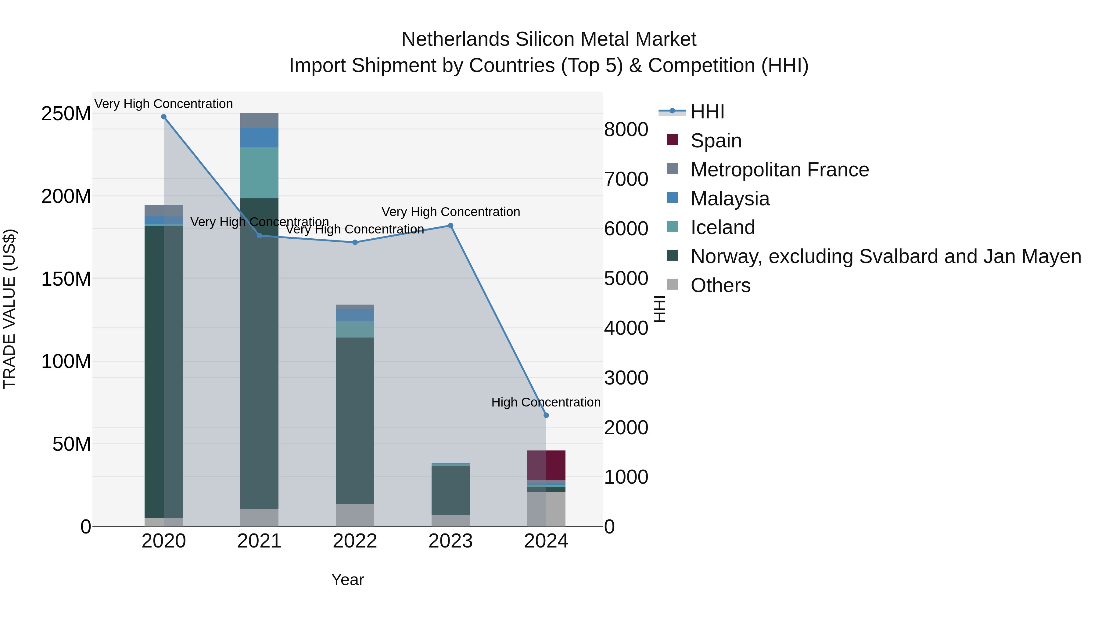 Netherlands Silicon Metal Market Top 5 Importing Countries and Market Competition (HHI) Analysis