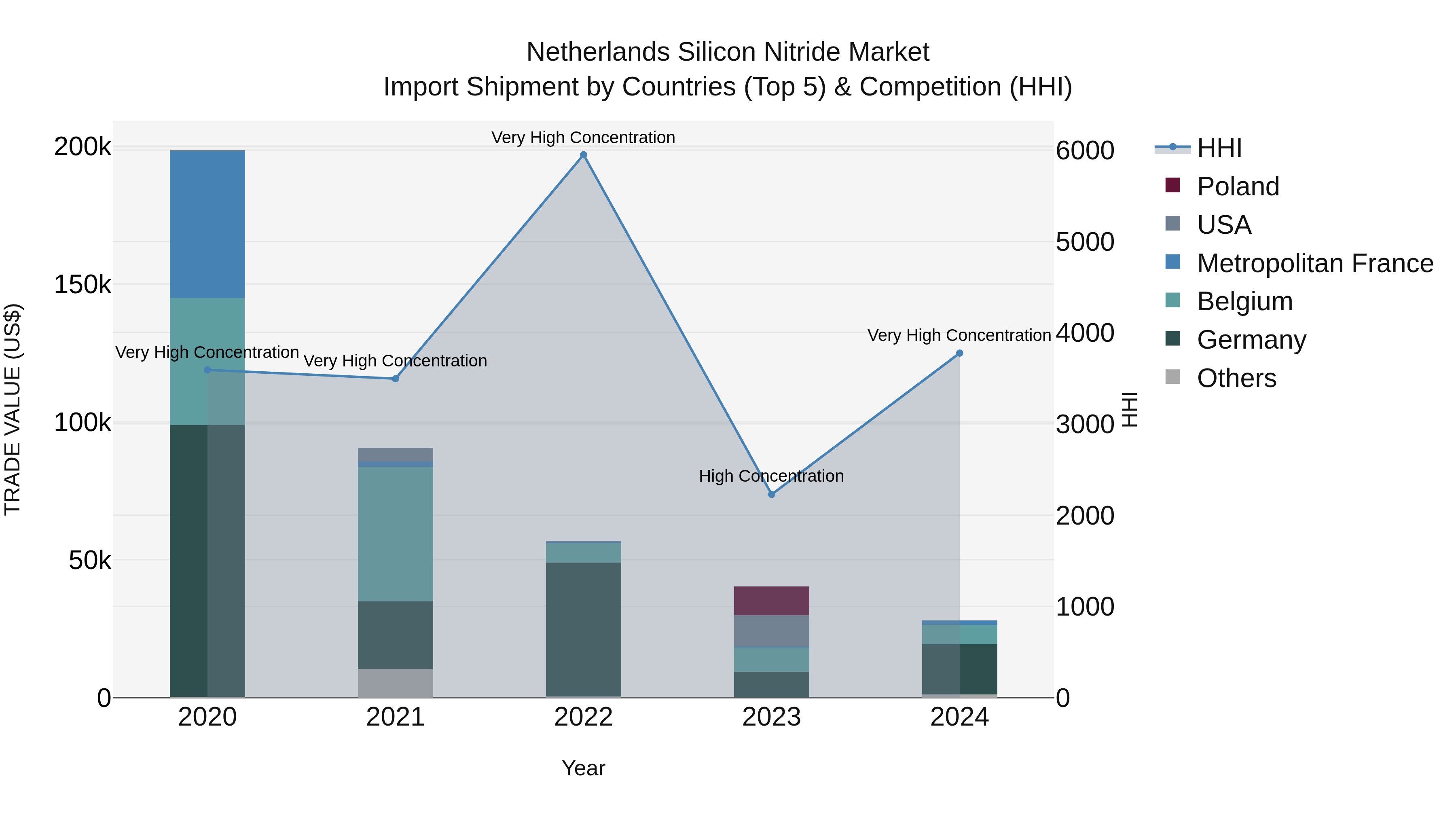 Netherlands Silicon Nitride Market Top 5 Importing Countries and Market Competition (HHI) Analysis