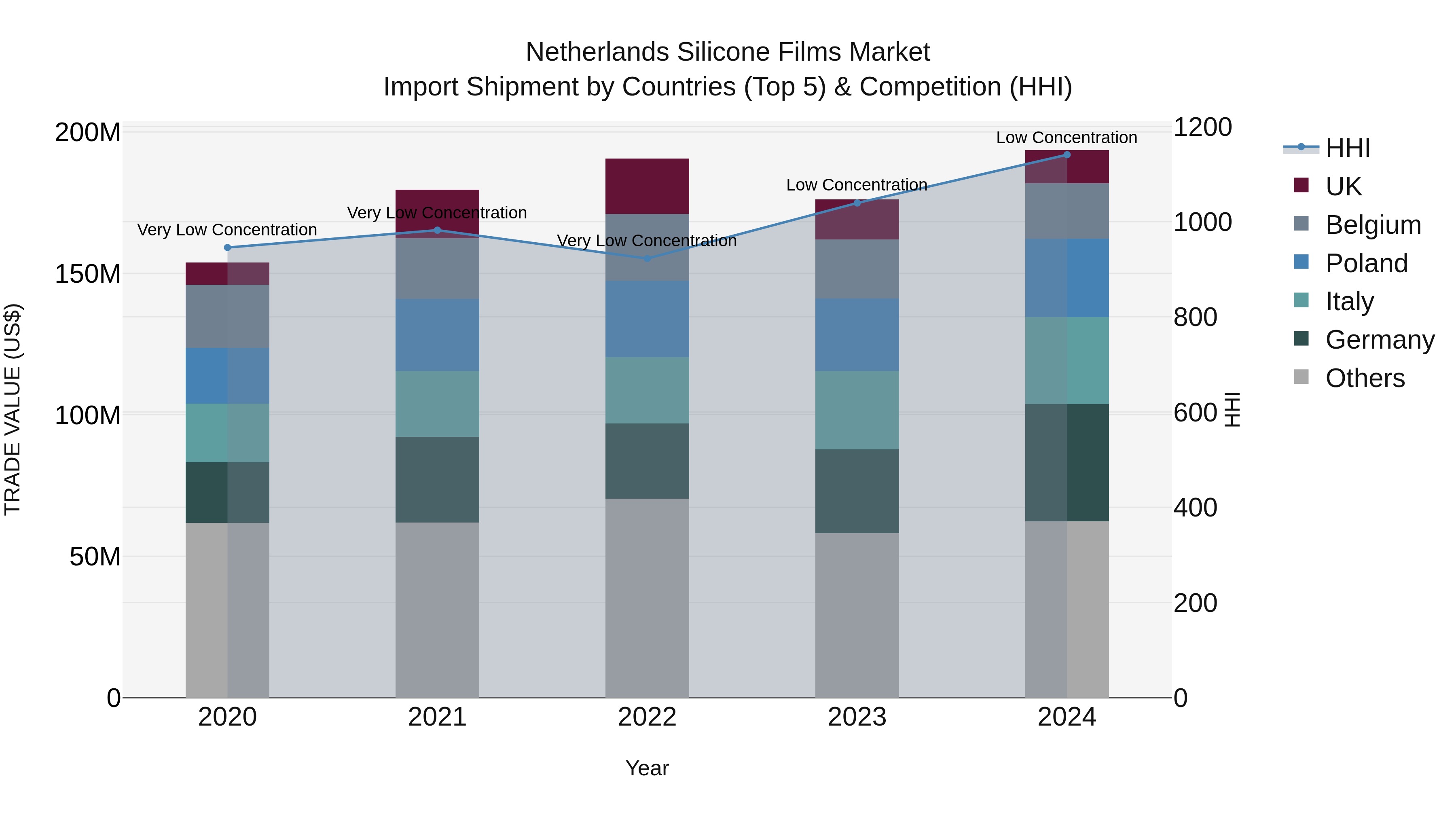 Netherlands Silicone Films Market Import Shipment by Countries (Top 5) & Competition (HHI)