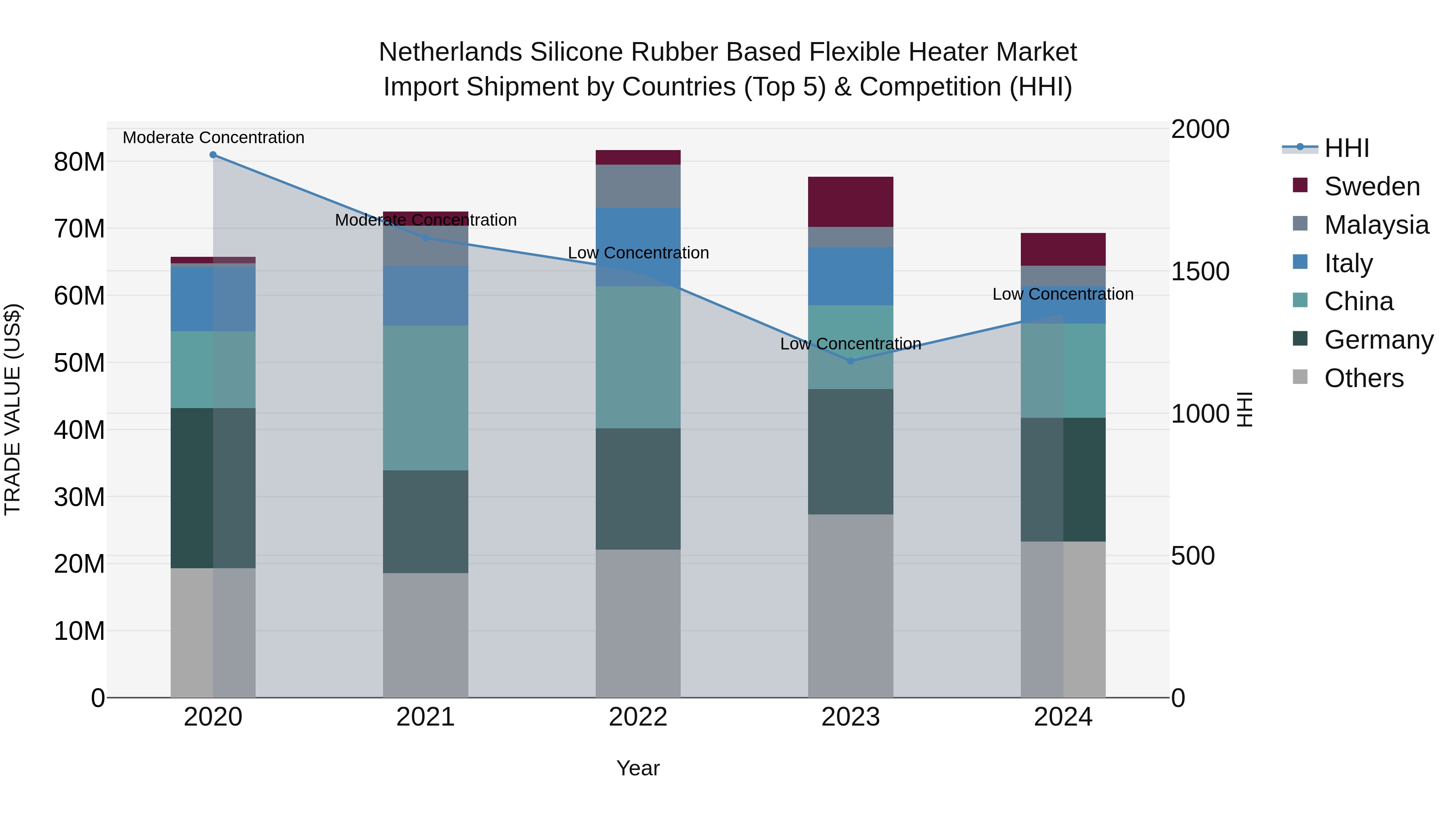 Netherlands Silicone Rubber Based Flexible Heater Market Import Shipment by Countries (Top 5) & Competition (HHI)