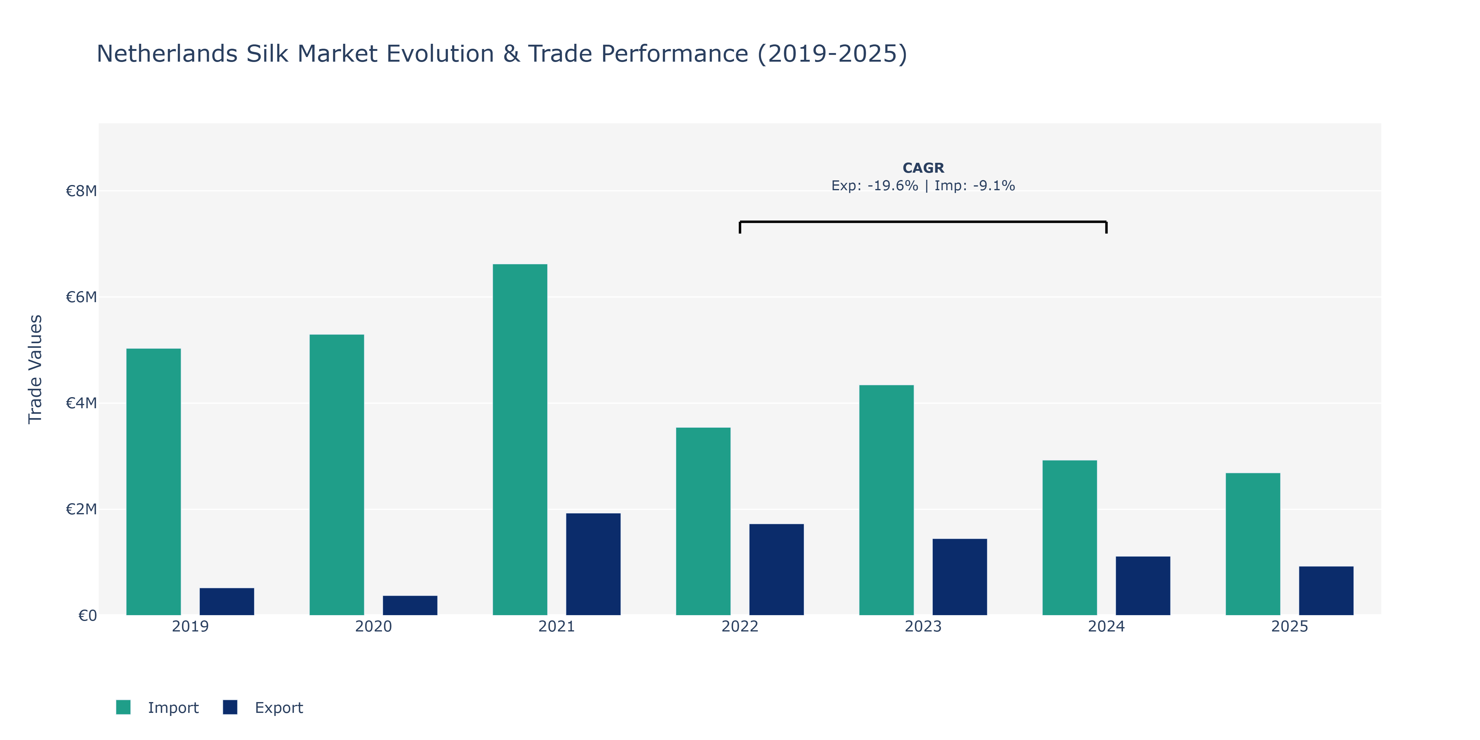 Netherlands Silk Market: Production & Trade Performance (2019-2025)