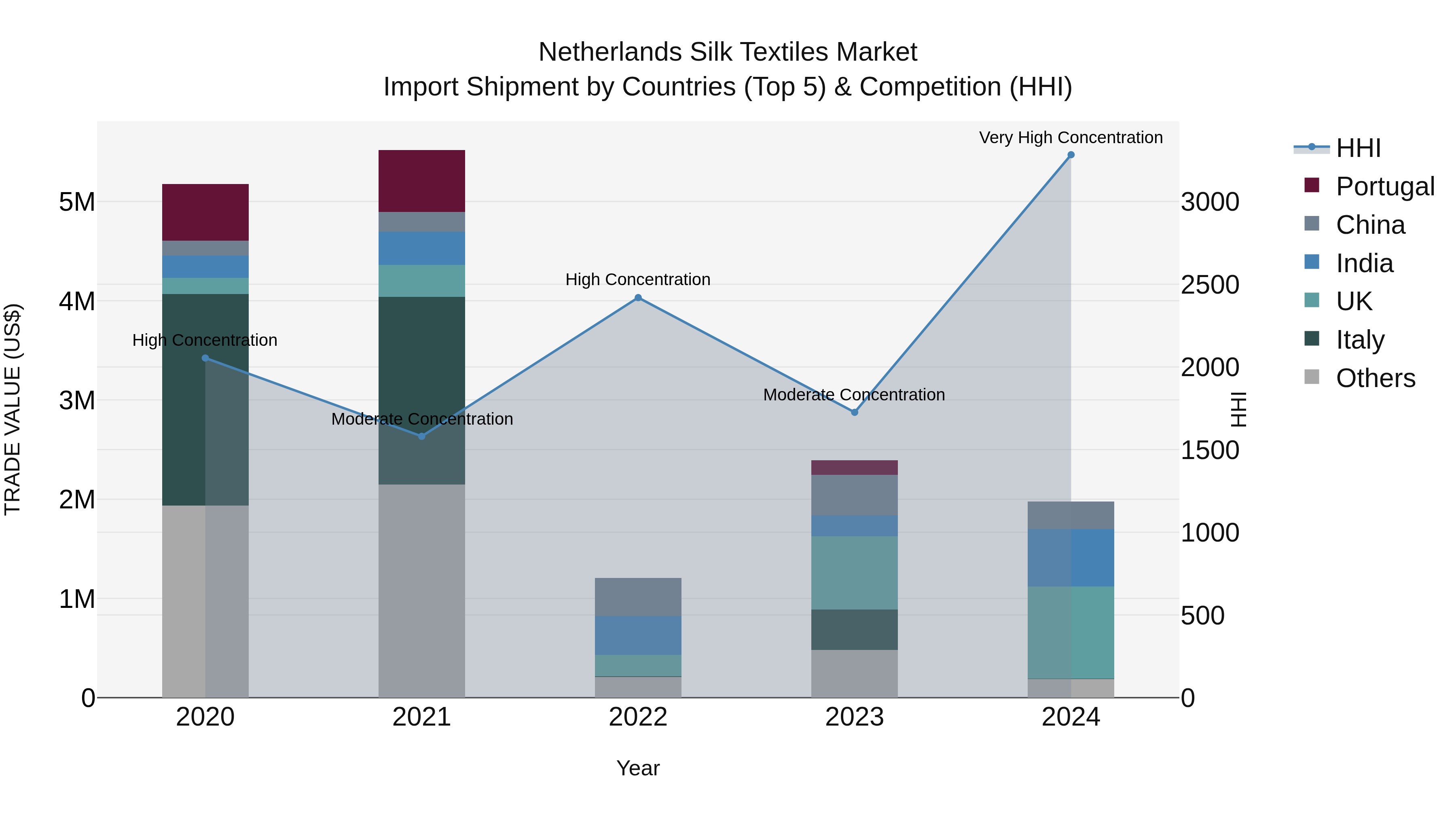 Netherlands Silk Textiles Market Import Shipment by Countries (Top 5) & Competition (HHI)