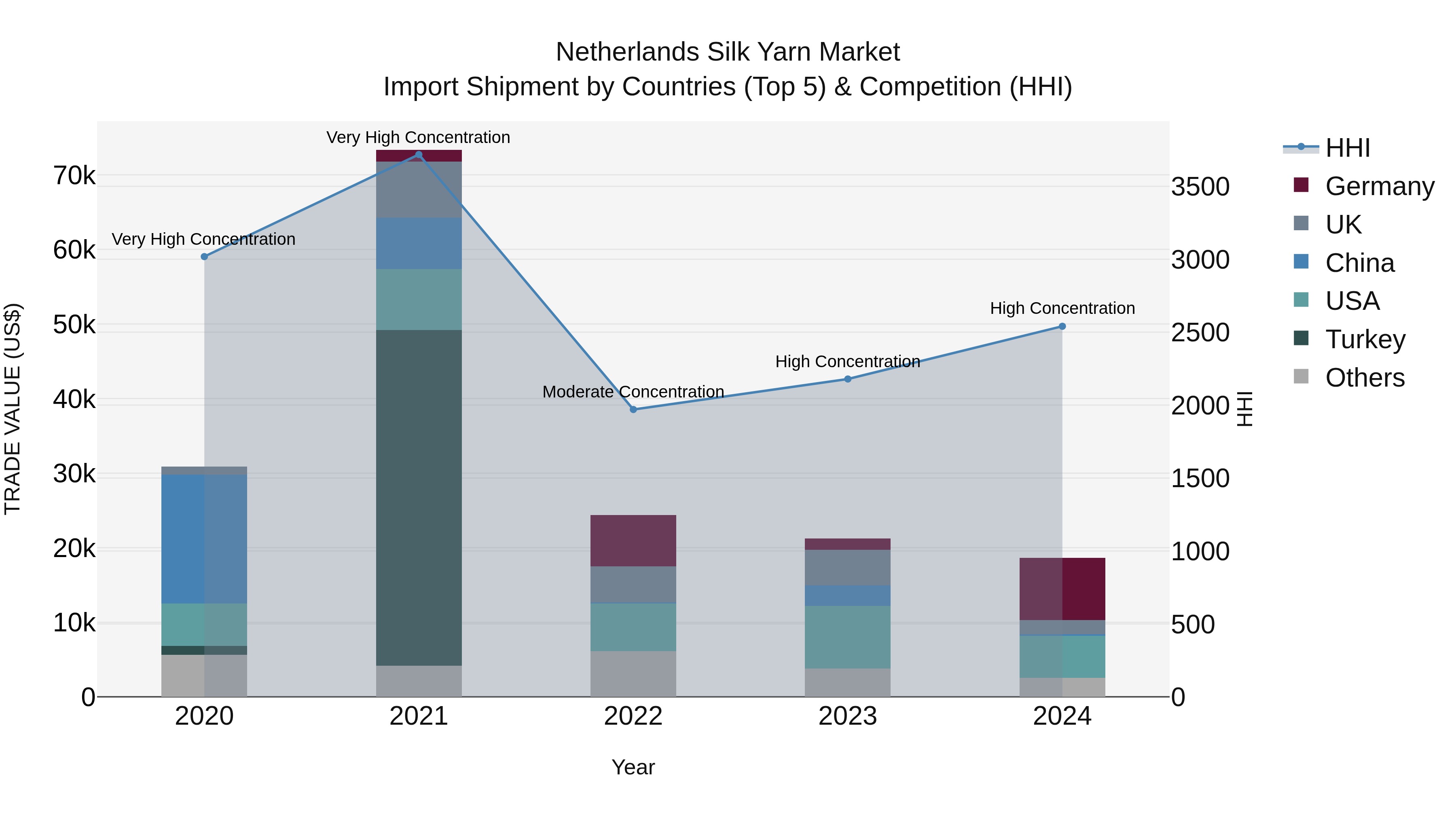 Netherlands Silk Yarn Market Top 5 Importing Countries and Market Competition (HHI) Analysis