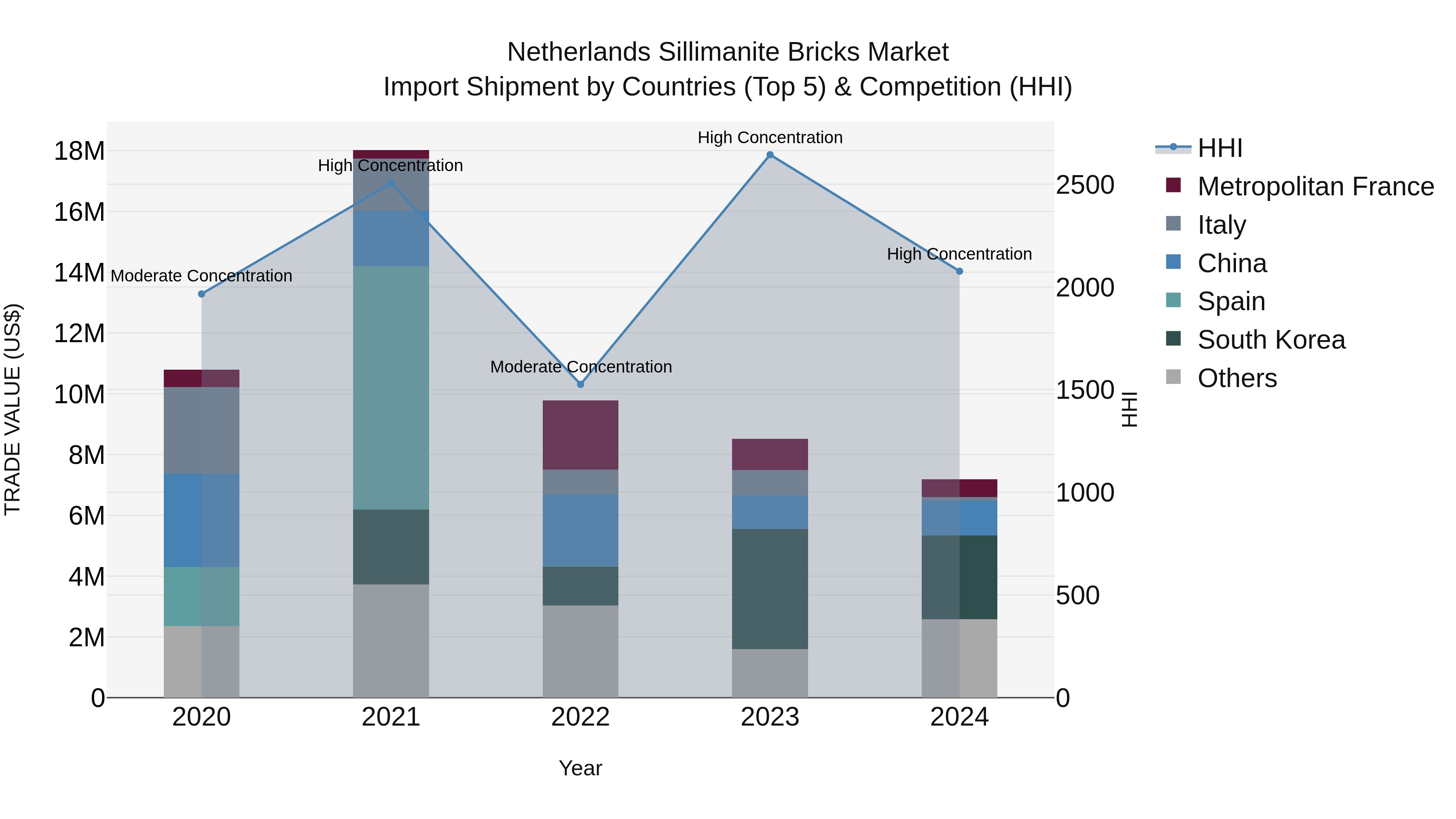Netherlands Sillimanite Bricks Market Top 5 Importing Countries and Market Competition (HHI) Analysis