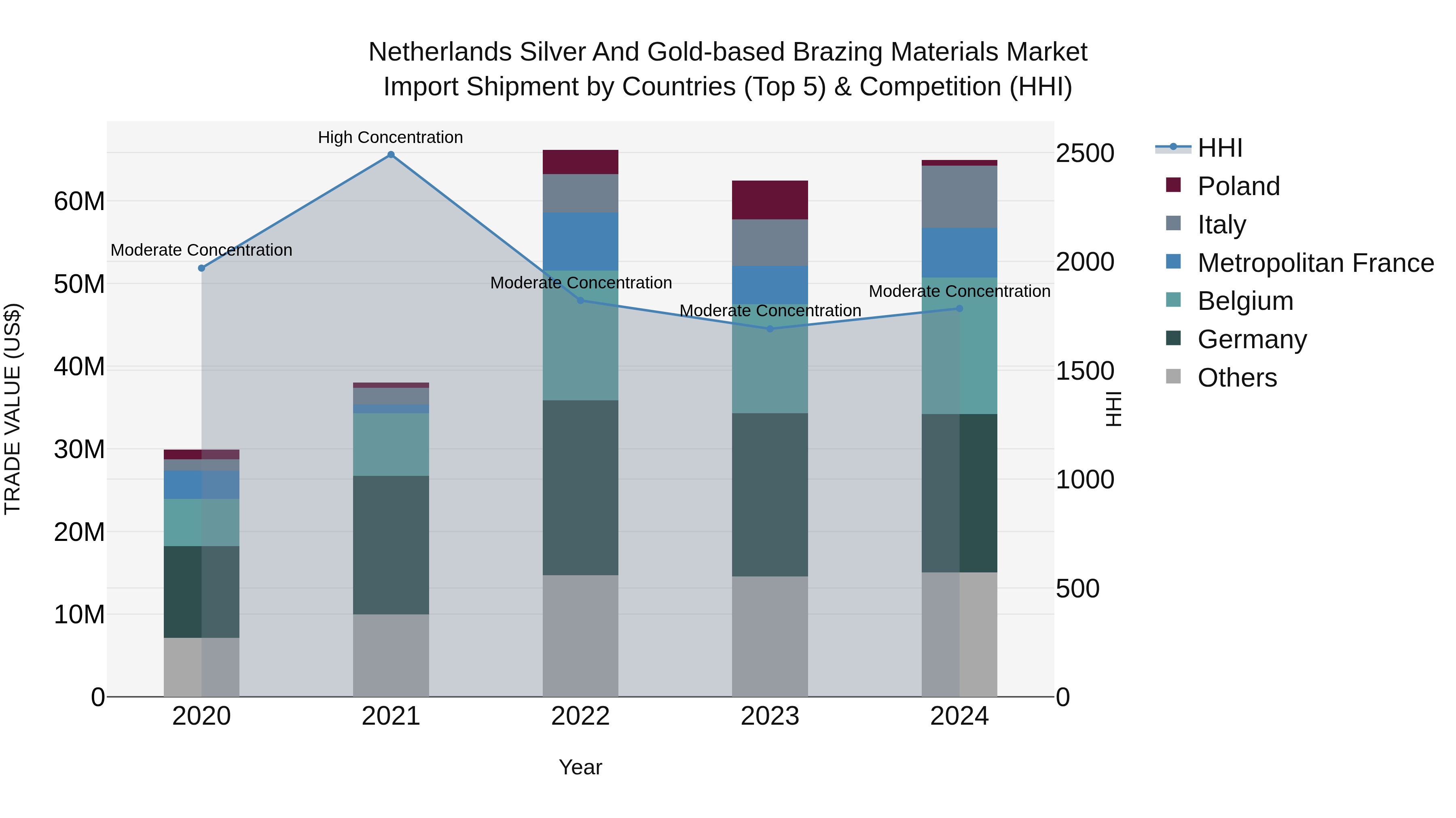 Netherlands Silver And Gold-based Brazing Materials Market Import Shipment by Countries (Top 5) & Competition (HHI)