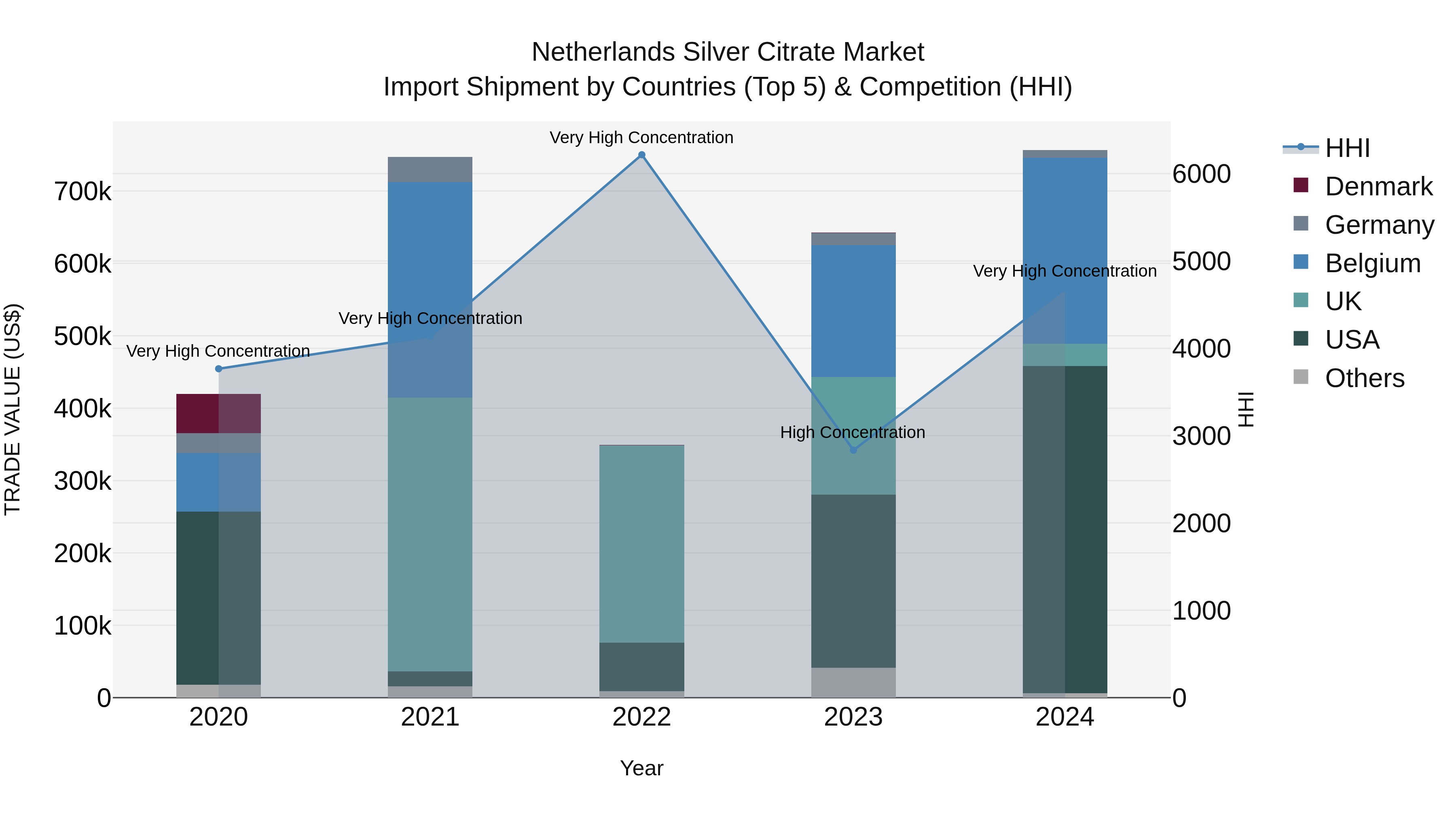 Netherlands Silver Citrate Market Top 5 Importing Countries and Market Competition (HHI) Analysis