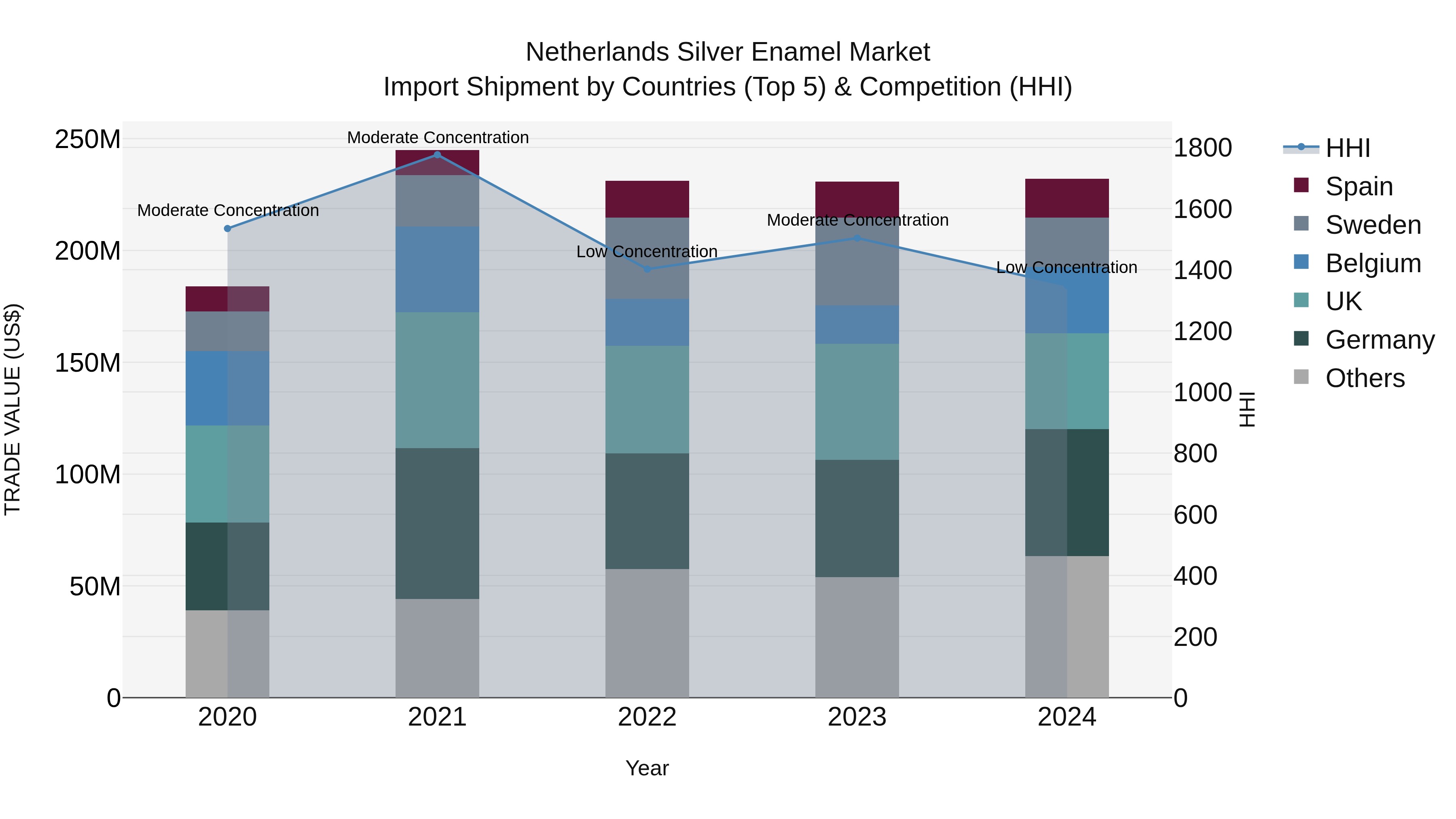 Netherlands Silver Enamel Market Import Shipment by Countries (Top 5) & Competition (HHI)