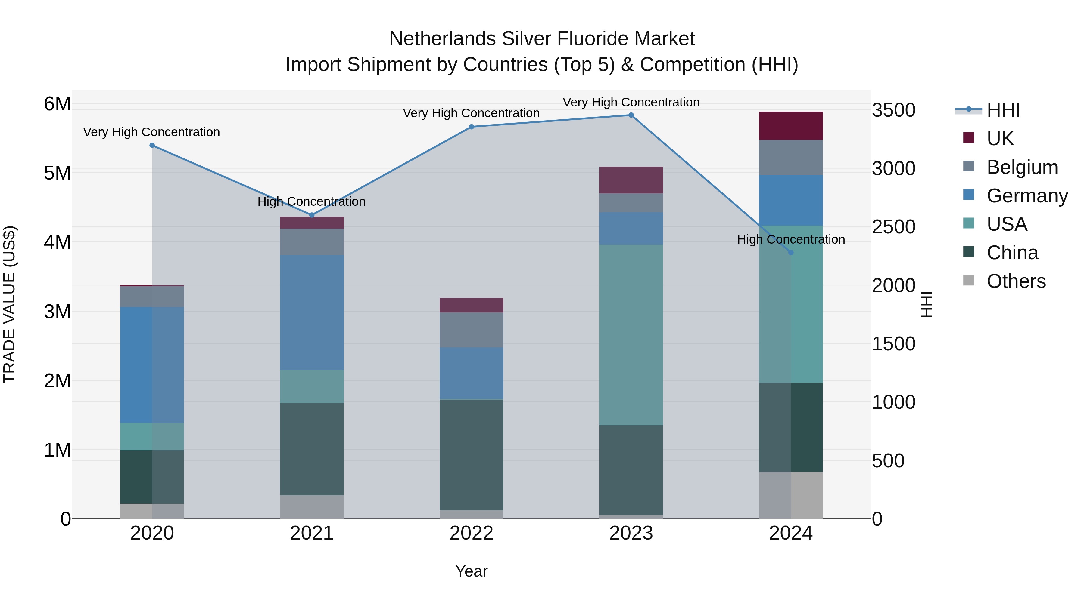 Netherlands Silver Fluoride Market Top 5 Importing Countries and Market Competition (HHI) Analysis