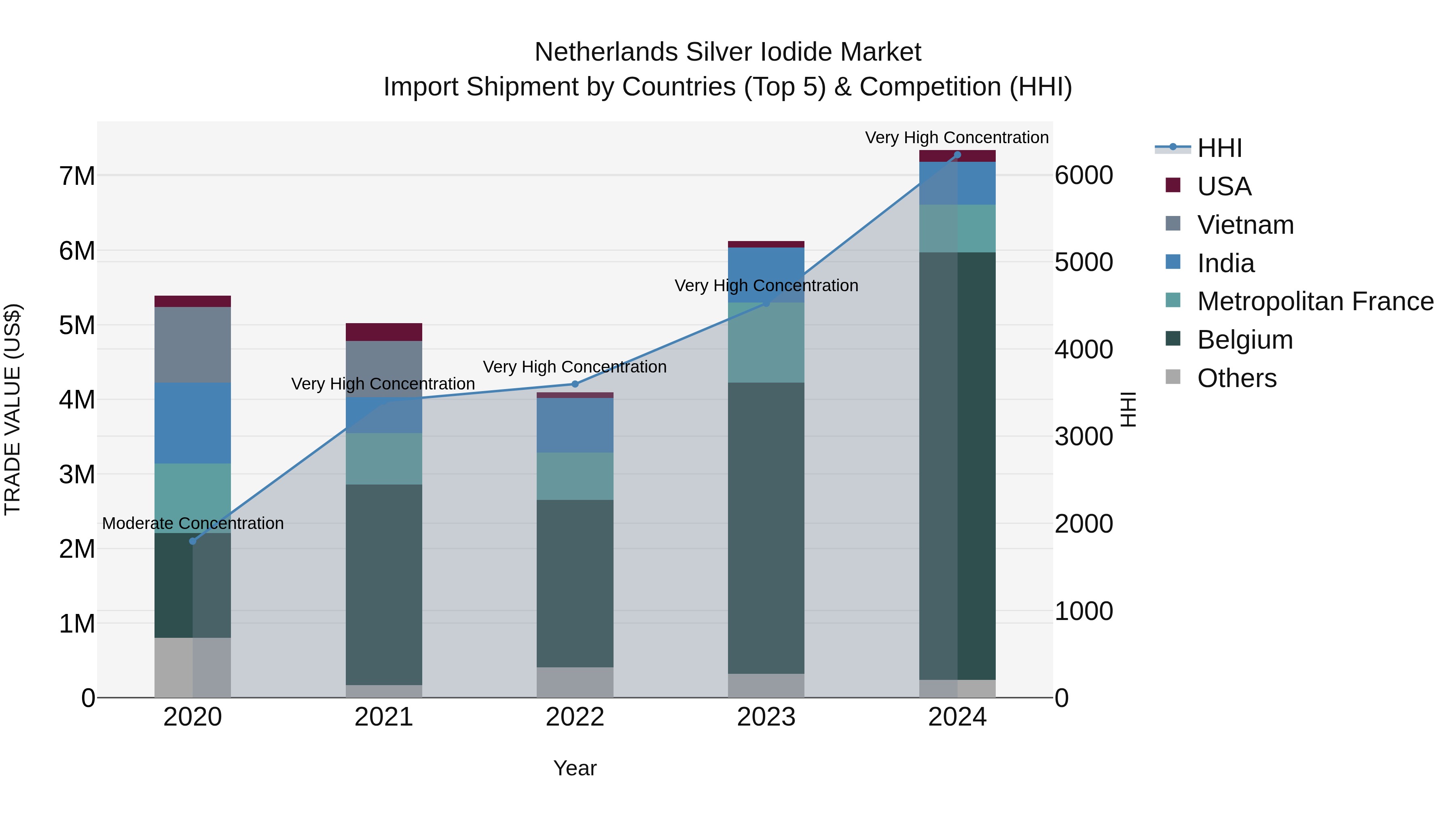 Netherlands Silver Iodide Market Top 5 Importing Countries and Market Competition (HHI) Analysis