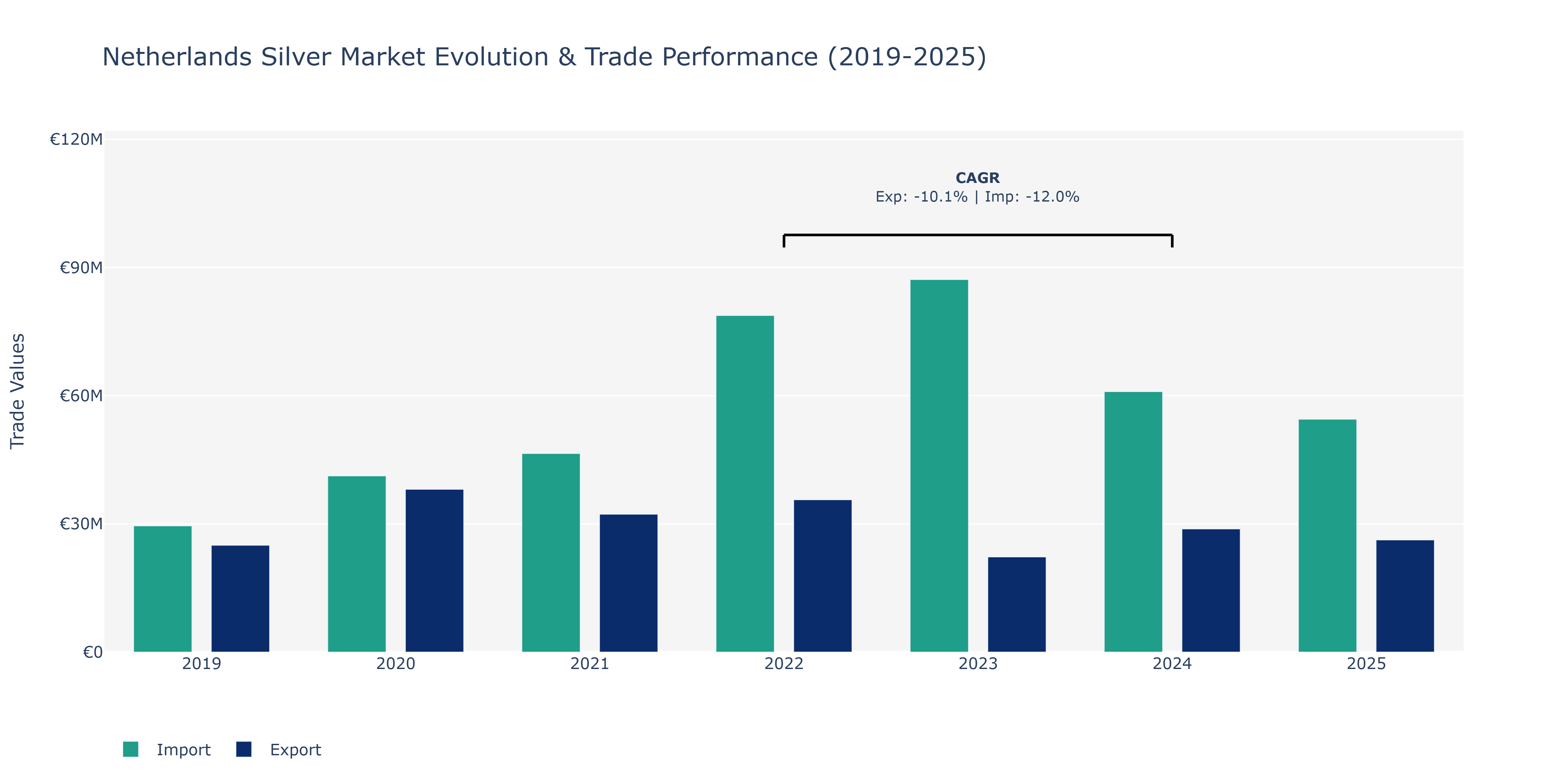 Netherlands Silver Market: Production & Trade Performance (2019-2025)