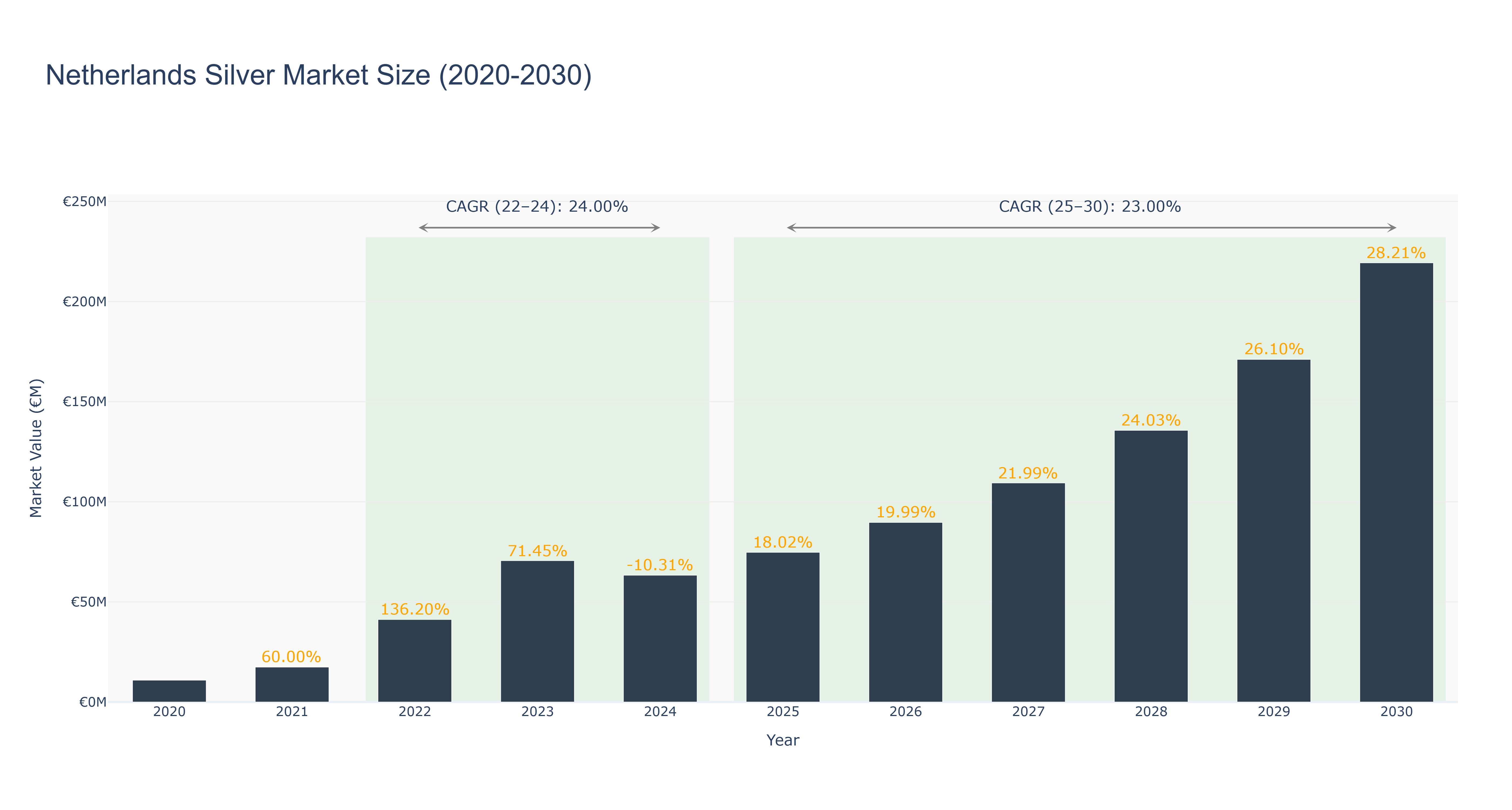 Netherlands Silver Market Size (2020-2030)