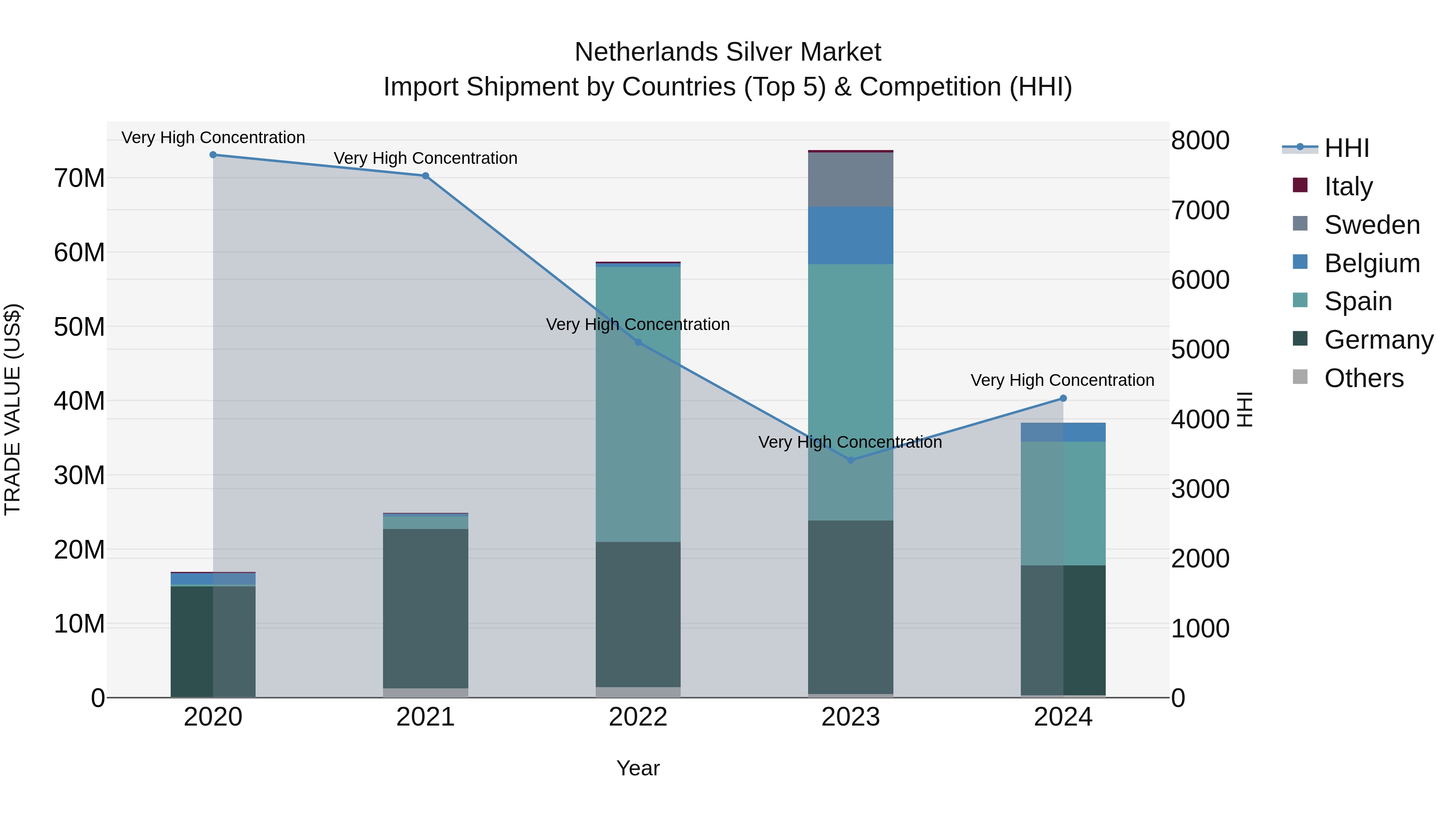 Netherlands Silver Market Top 5 Importing Countries and Market Competition (HHI) Analysis