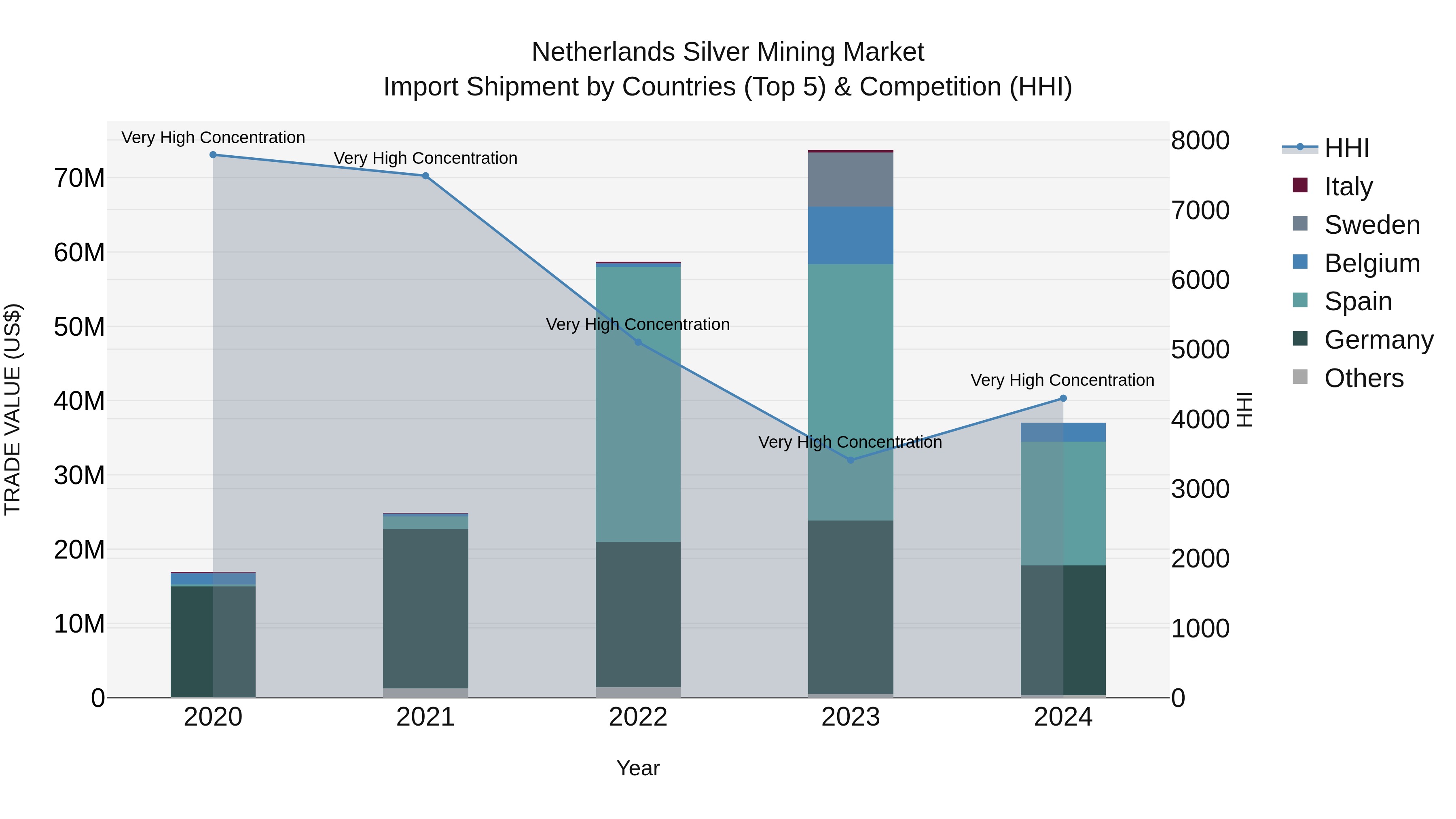 Netherlands Silver Mining Market Top 5 Importing Countries and Market Competition (HHI) Analysis