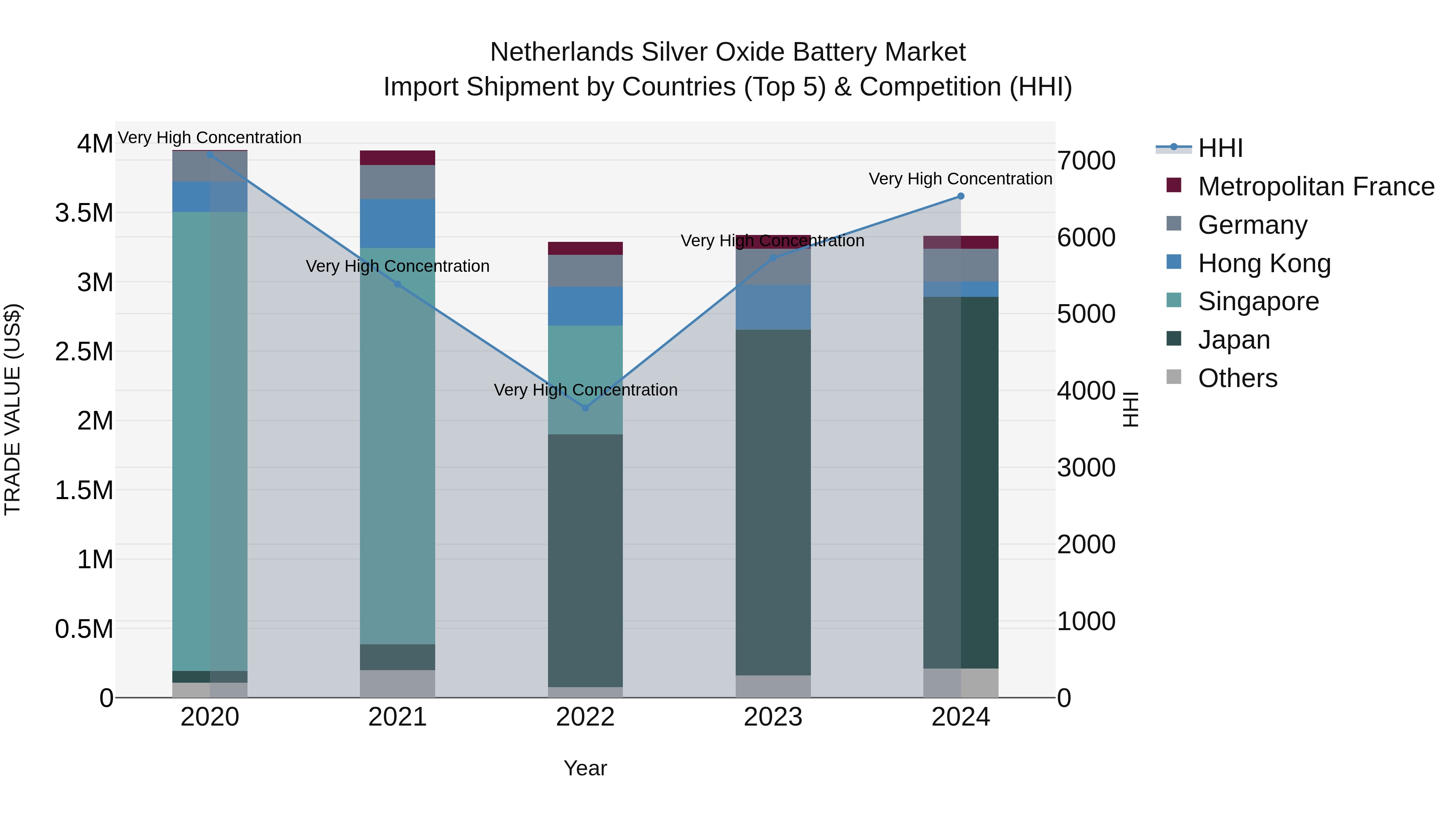Netherlands Silver Oxide Battery Market Top 5 Importing Countries and Market Competition (HHI) Analysis