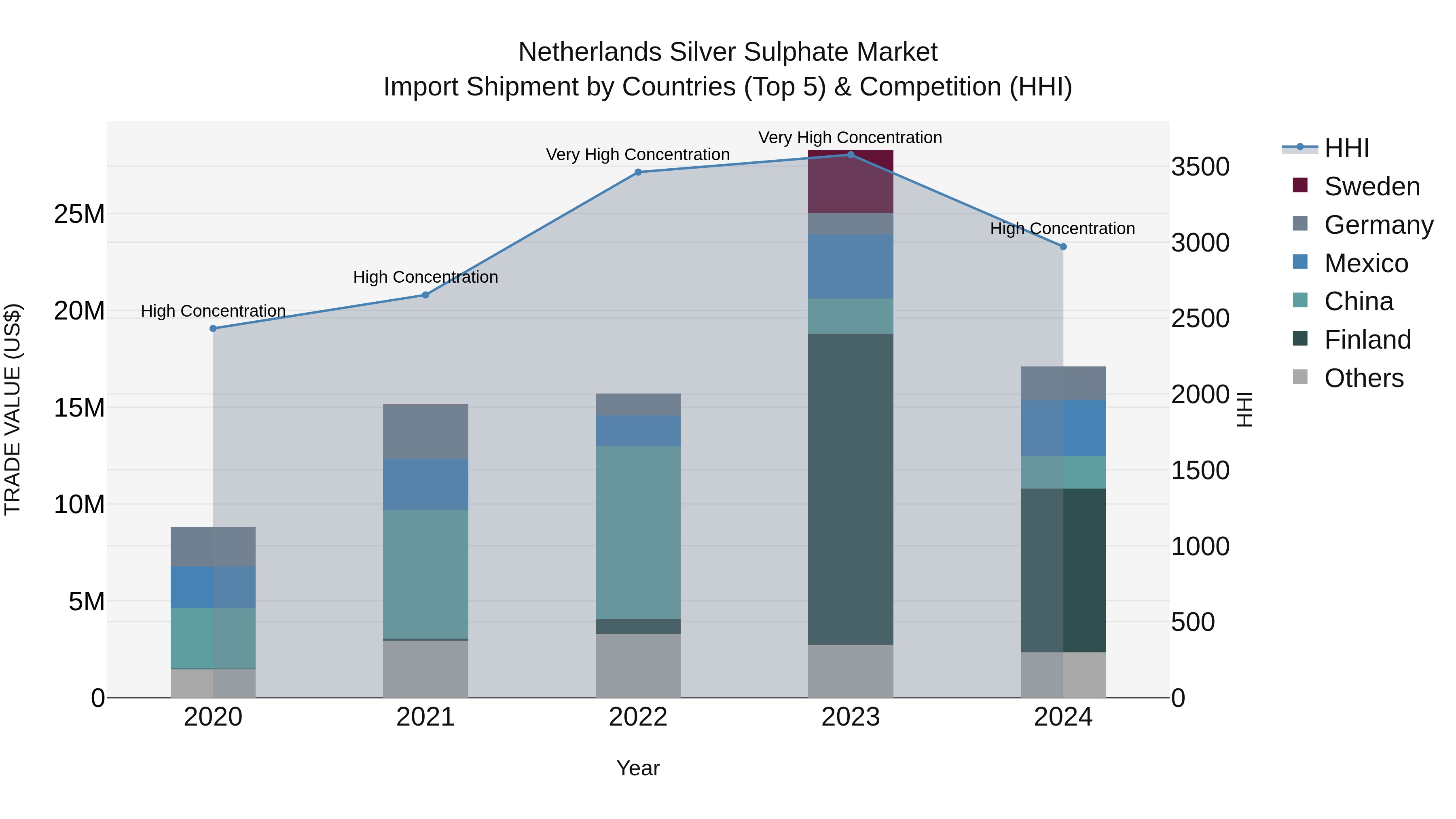 Netherlands Silver Sulphate Market Top 5 Importing Countries and Market Competition (HHI) Analysis