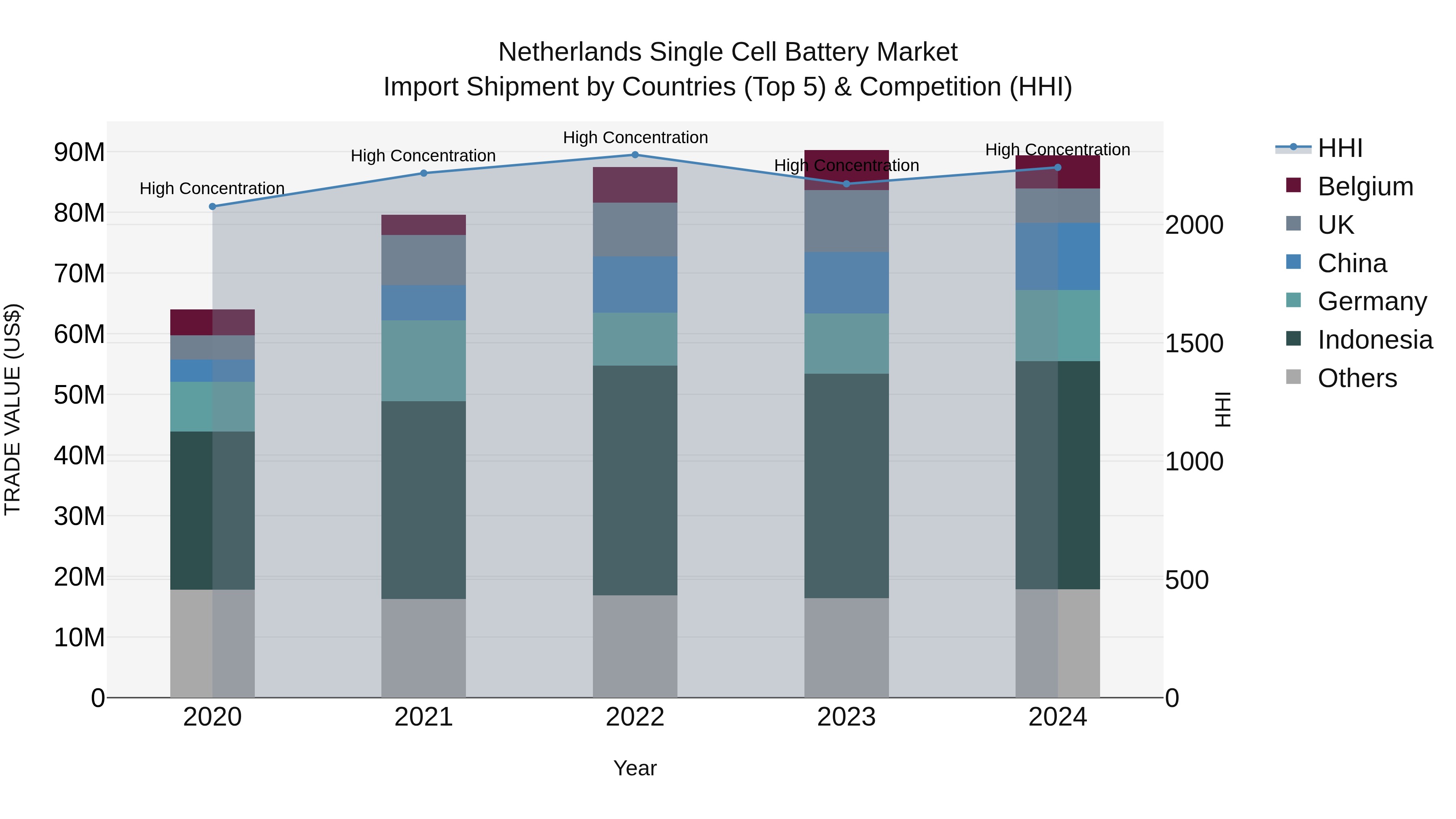 Netherlands Single Cell Battery Market Import Shipment by Countries (Top 5) & Competition (HHI)