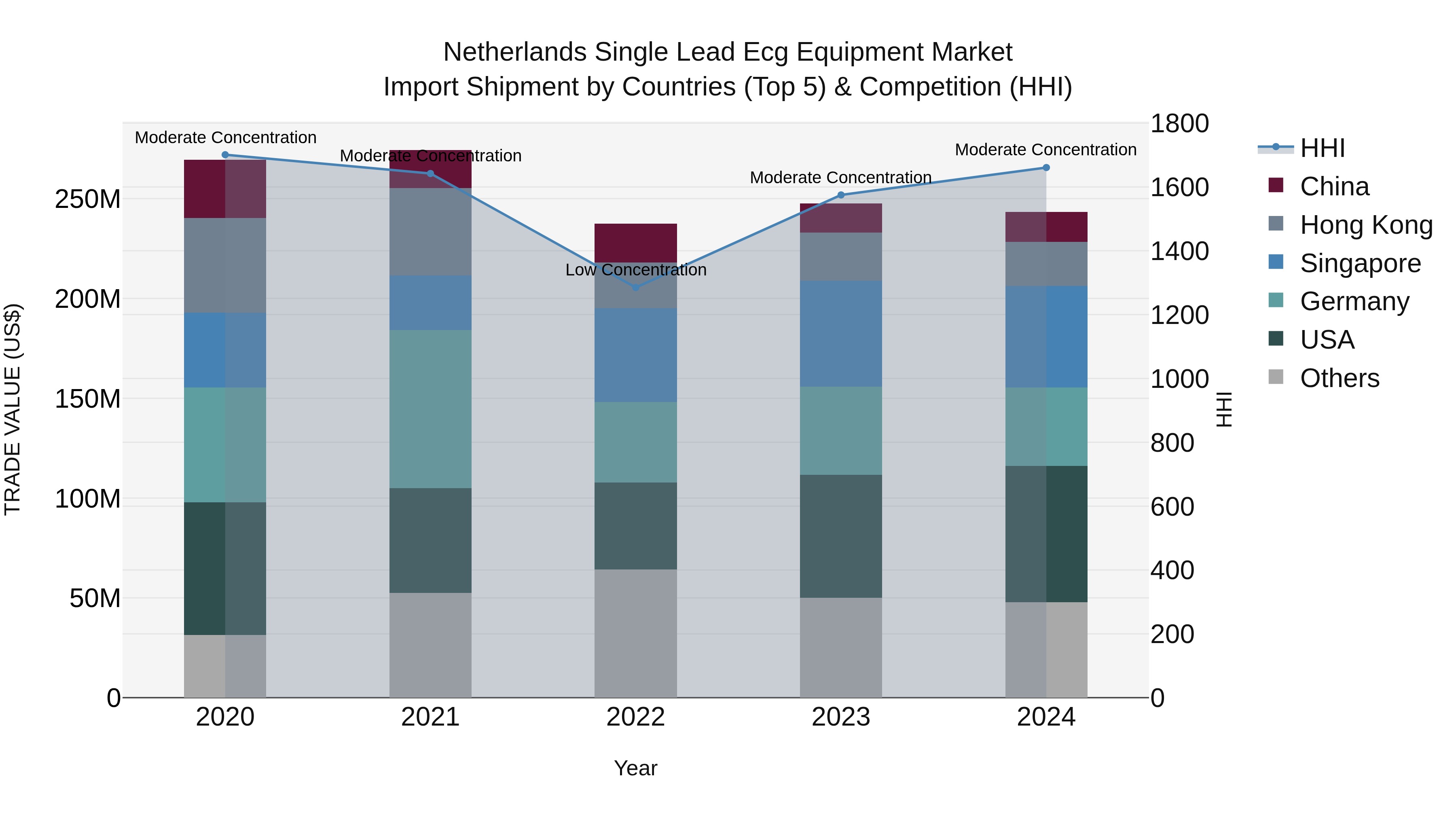 Netherlands Single Lead Ecg Equipment Market Import Shipment by Countries (Top 5) & Competition (HHI)