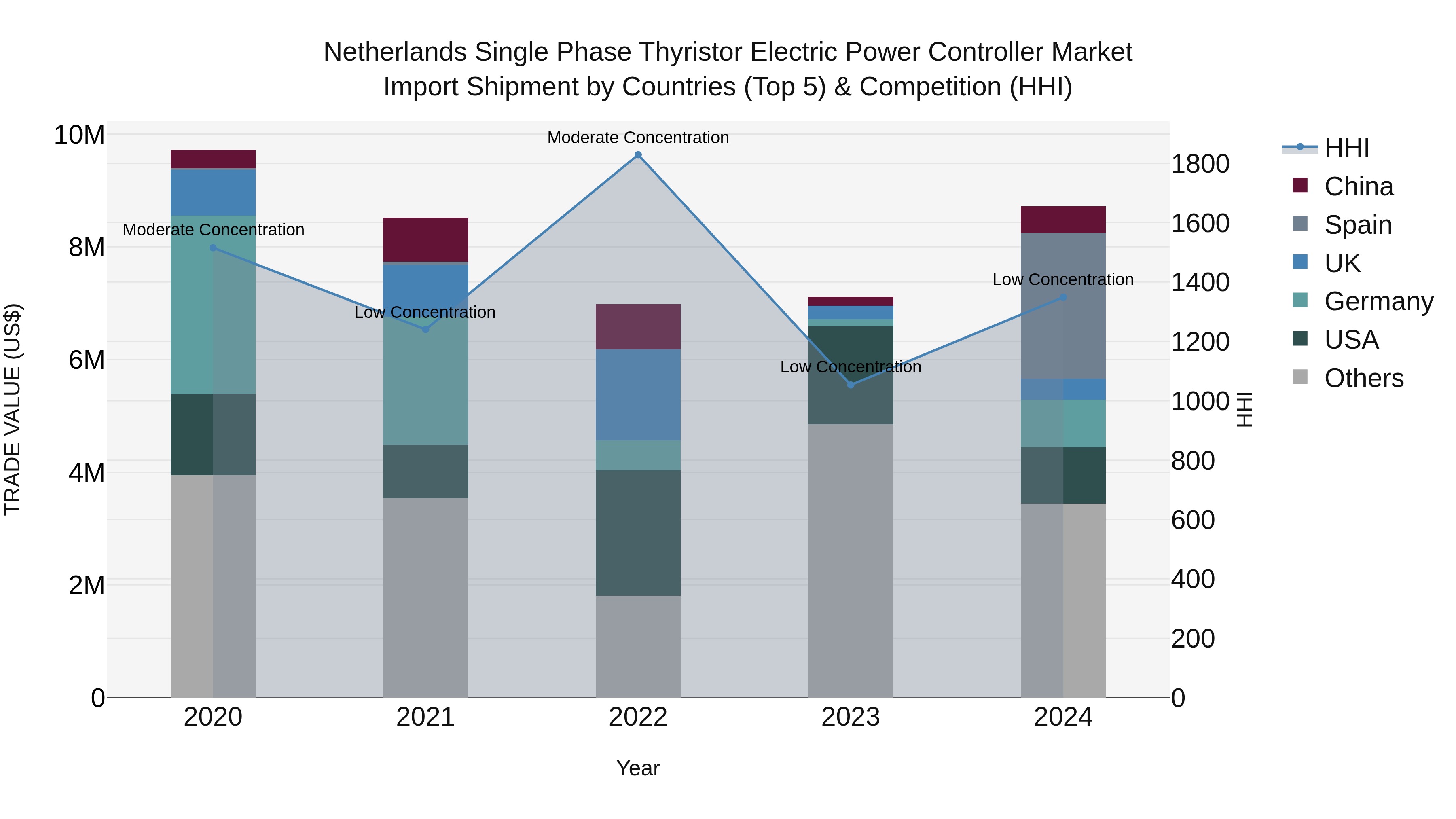 Netherlands Single Phase Thyristor Electric Power Controller Market Import Shipment by Countries (Top 5) & Competition (HHI)