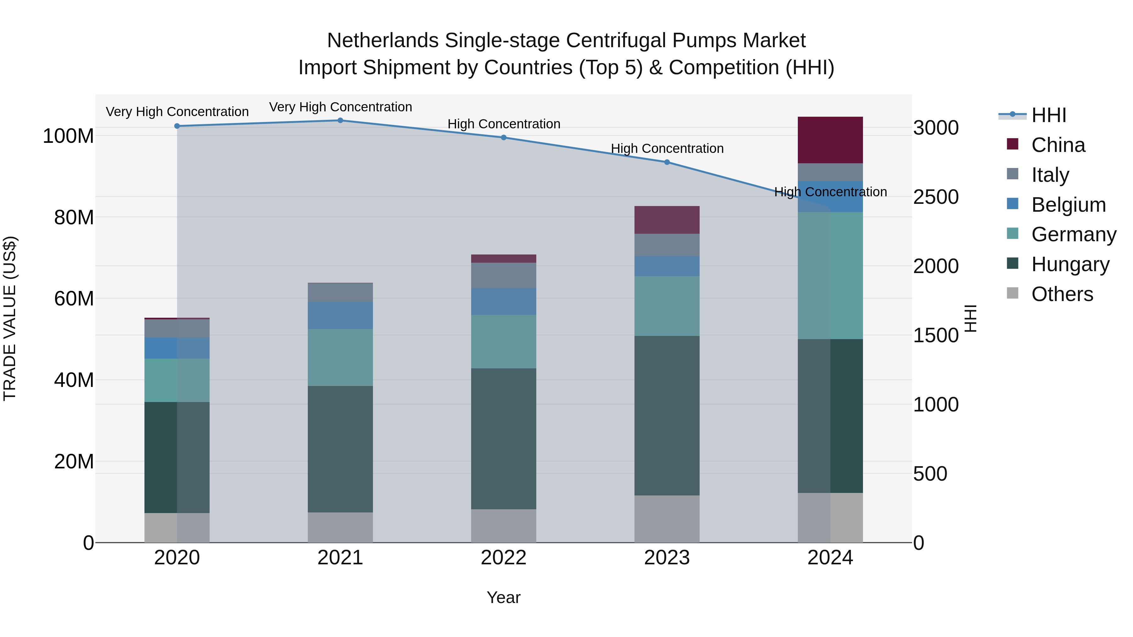 Netherlands Single-stage Centrifugal Pumps Market Import Shipment by Countries (Top 5) & Competition (HHI)