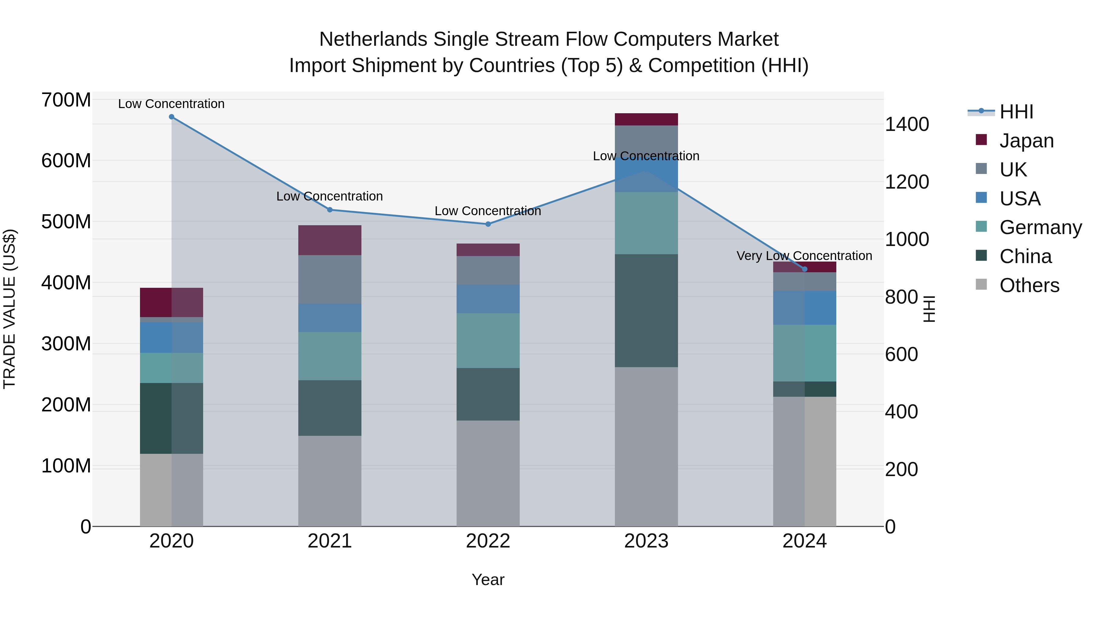 Netherlands Single Stream Flow Computers Market Import Shipment by Countries (Top 5) & Competition (HHI)