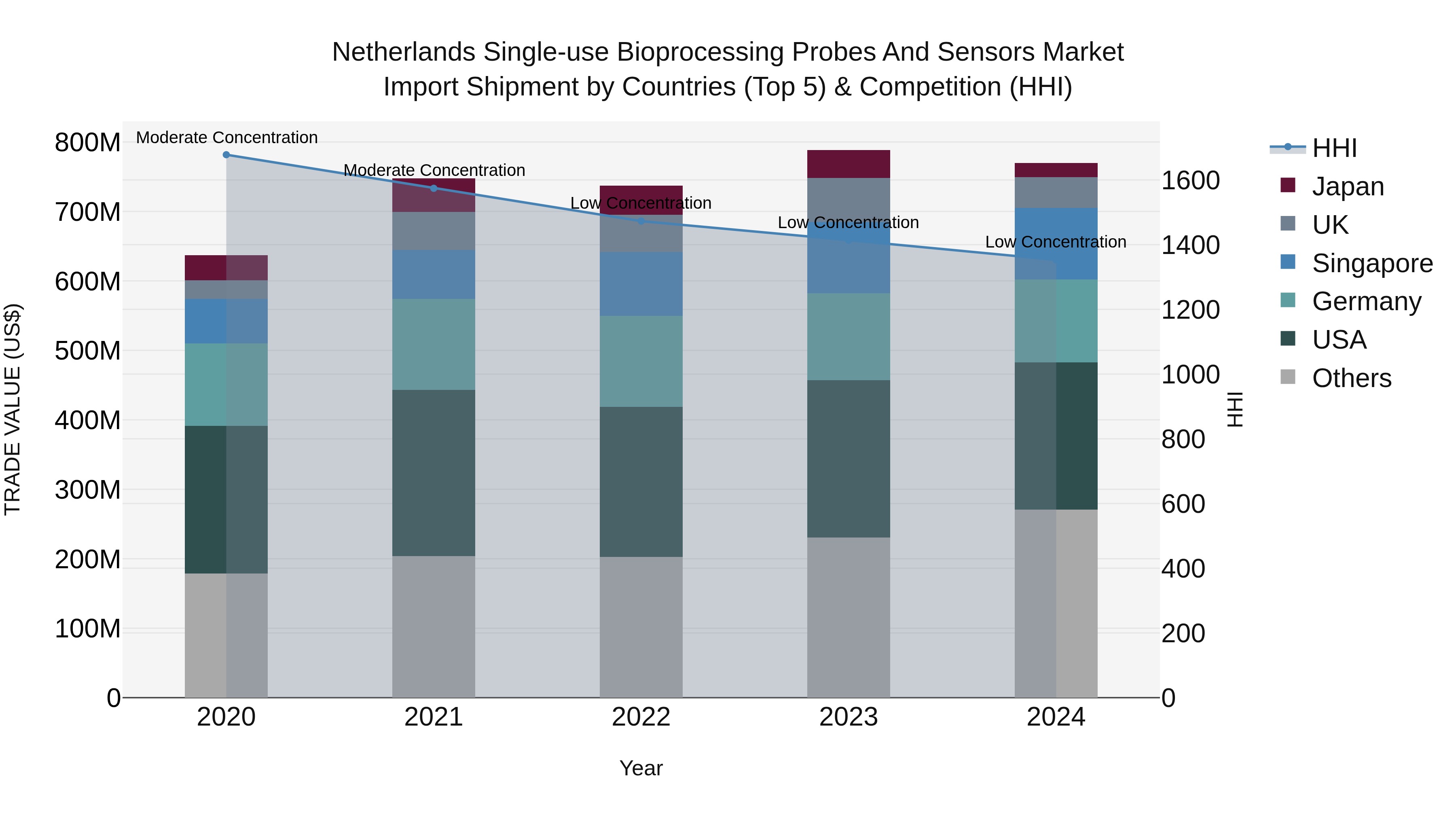 Netherlands Single-use Bioprocessing Probes And Sensors Market Import Shipment by Countries (Top 5) & Competition (HHI)