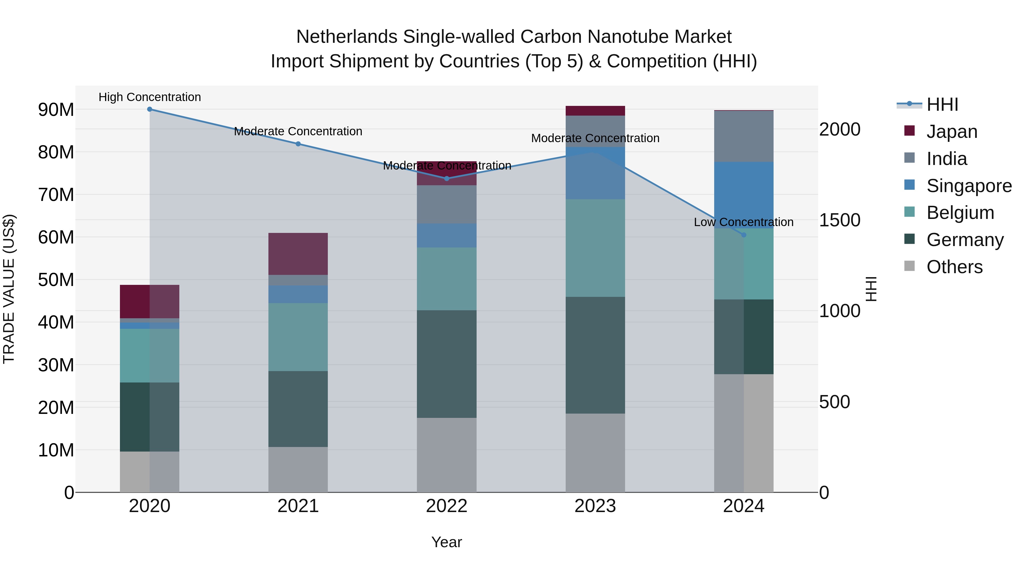 Netherlands Single-walled Carbon Nanotube Market Import Shipment by Countries (Top 5) & Competition (HHI)