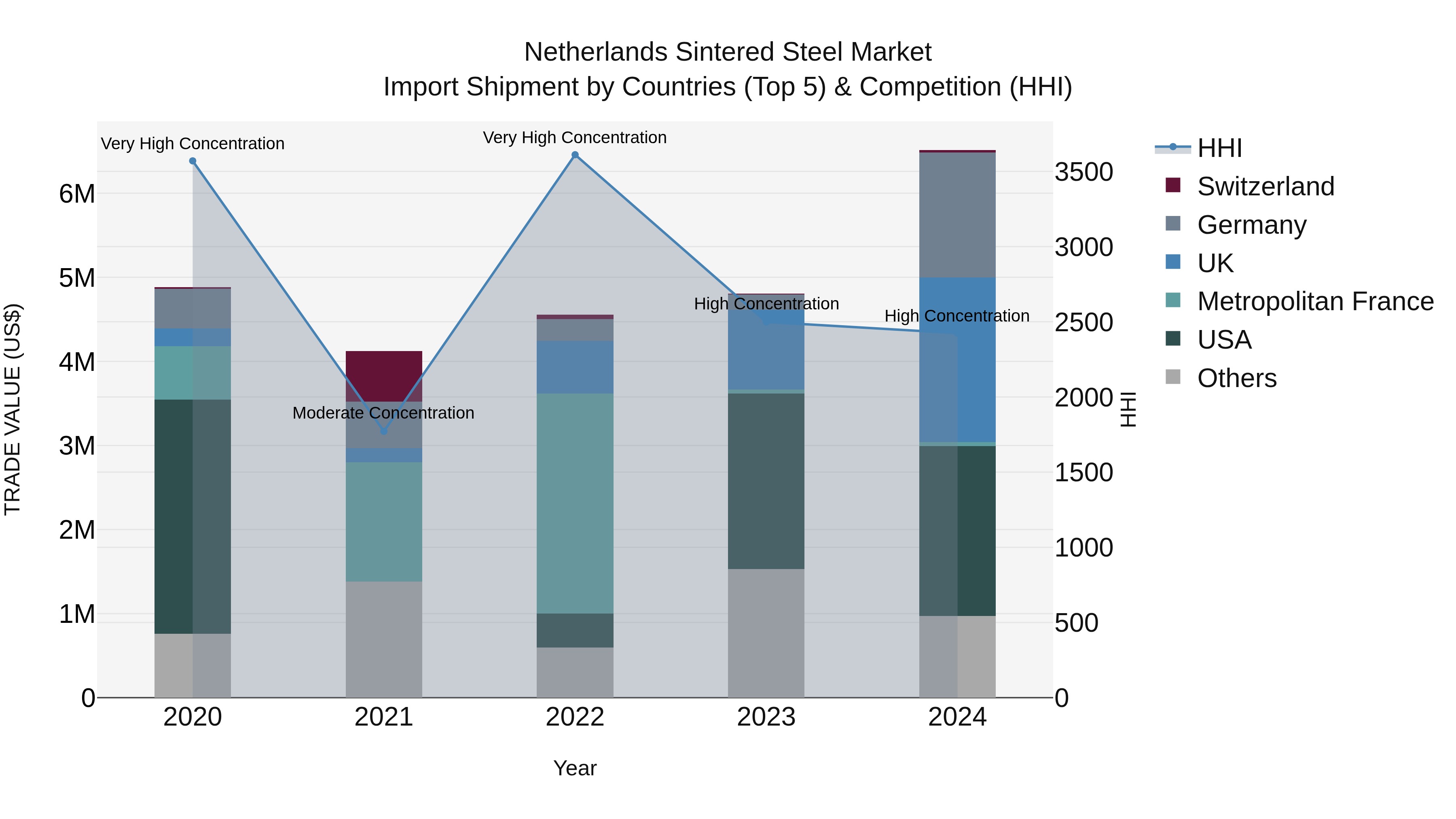 Netherlands Sintered Steel Market Import Shipment by Countries (Top 5) & Competition (HHI)
