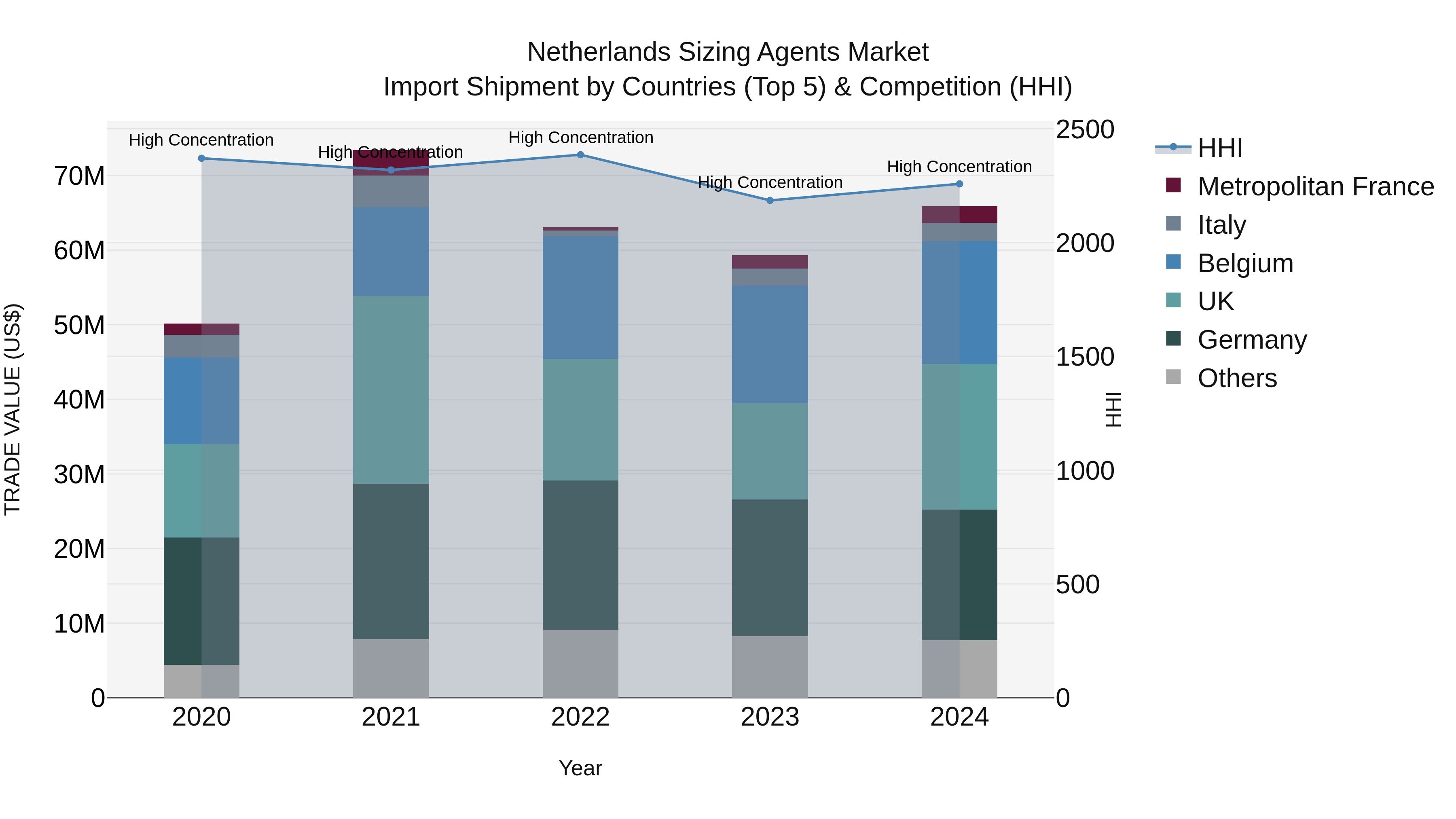 Netherlands Sizing Agents Market Top 5 Importing Countries and Market Competition (HHI) Analysis