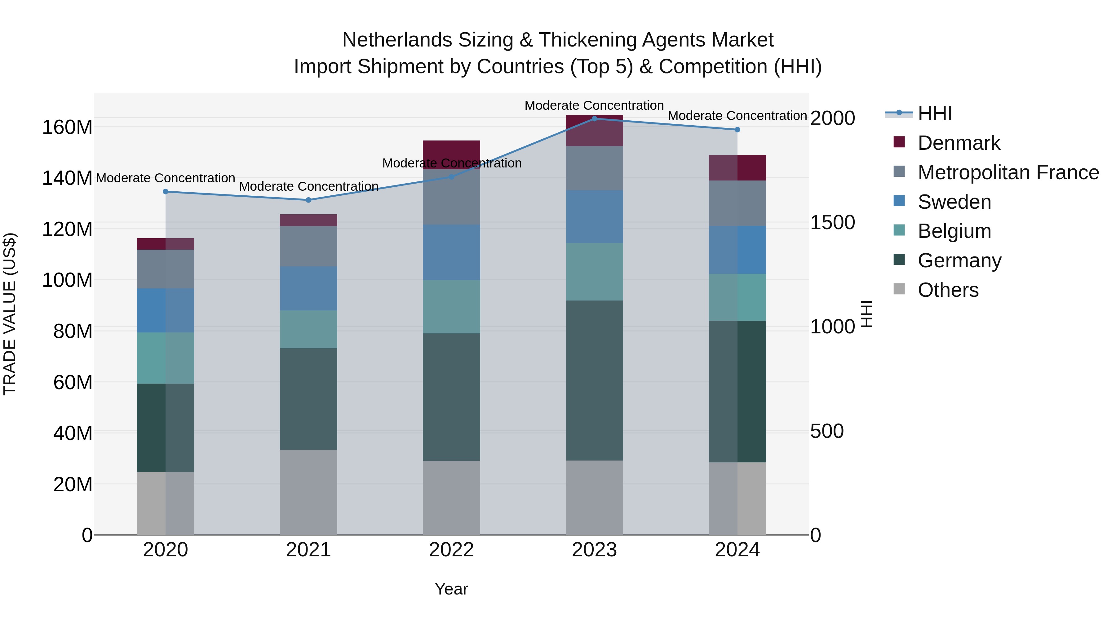 Netherlands Sizing & Thickening Agents Market Top 5 Importing Countries and Market Competition (HHI) Analysis