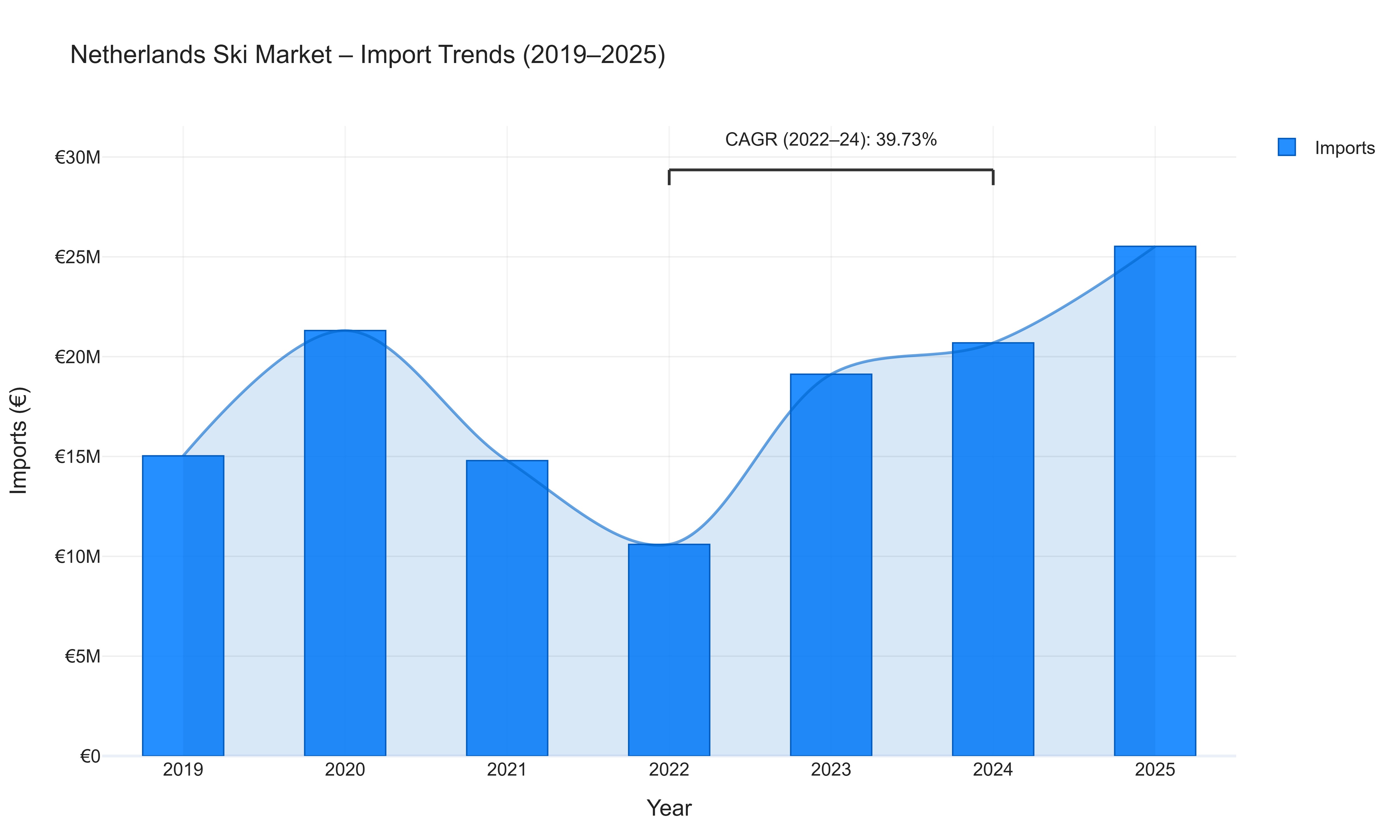Netherlands Ski Market - Import Trends (2019-2025)