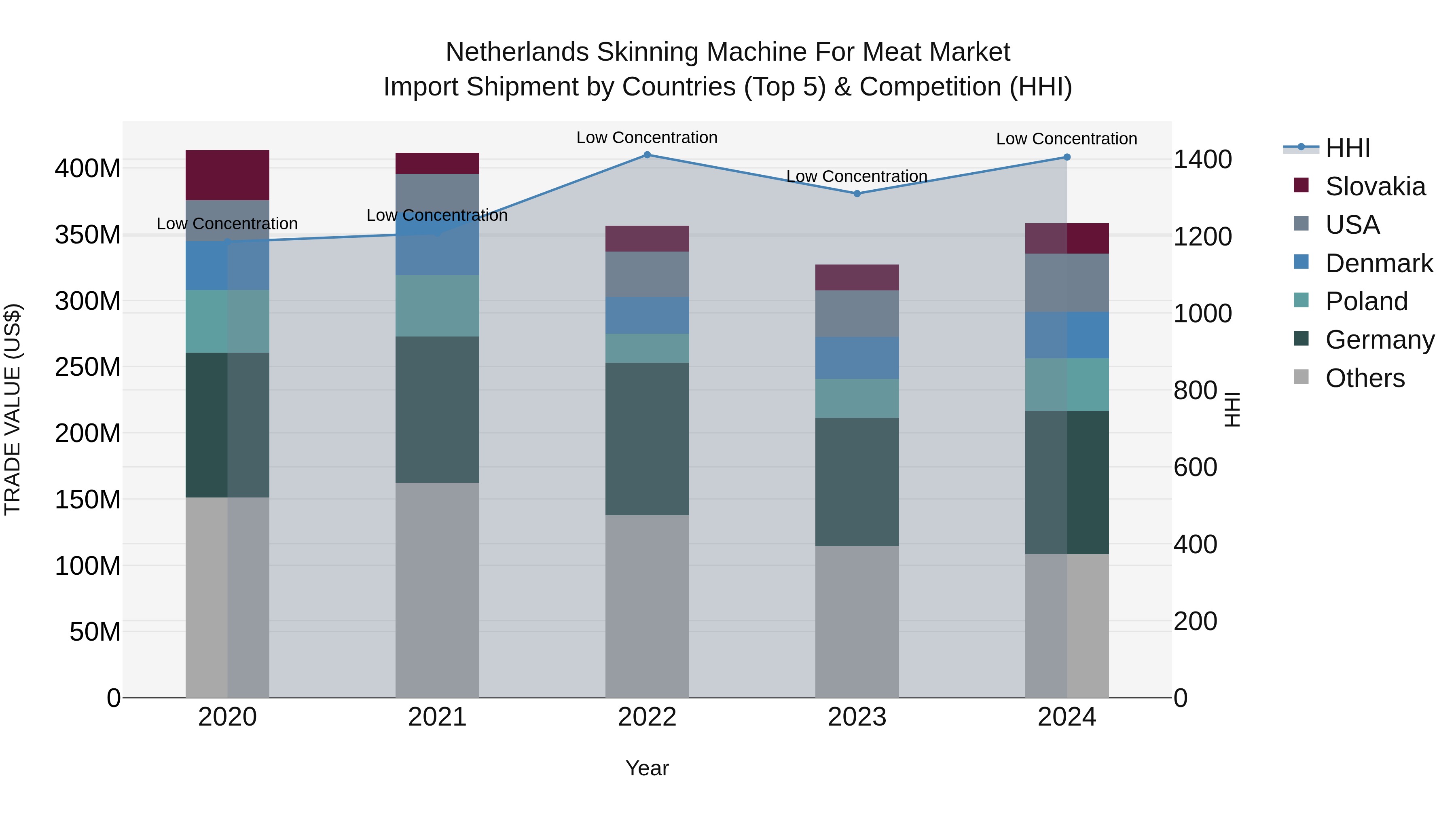 Netherlands Skinning Machine For Meat Market Import Shipment by Countries (Top 5) & Competition (HHI)
